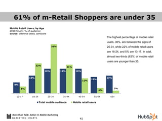 61% of m-Retail Shoppers are under 35
Mobile Retail Users, by Age
2010 Study, % of audience
Source: Millennial Media, comScore
                                                                                      The highest percentage of mobile retail
                                                                                      users, 36%, are between the ages of
                                       36%                                            25-34, while 22% of mobile retail users
                                                                                      are 18-24, and 5% are 13-17. In total,
                                                                                      almost two-thirds (63%) of mobile retail
                                                                                      users are younger than 35.
                        22%
                                                     21%

                                18%            18%           18%


                  13%                                                                 13%
                                                                         12%
                                                                   11%

    8%

          5%                                                                                2%
                                                                                 4%


      13-17         18-24            25-34      35-44          45-54        55-64        65+

                            Total mobile audience          Mobile retail users




  More than Talk: Action in Mobile Marketing
                                                                41
 