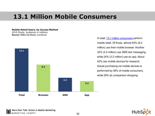 13.1 Million Mobile Consumers
Mobile Retail Users, by Access Method
2010 Study, Audience in millions
Source: Millennial Media, comScore
                                                              In total, 13.1 million consumers perform
                                                              mobile retail. Of those, almost 63% (8.2
                                                              million) use their mobile browser. Another
       13.1
                                                              32% (4.2 million) use SMS text messaging,
                                                              while 24% (3.2 million) use an app. About
                                                              42% use mobile devices for research.

                            8.2                               Actual purchasing via mobile devices is
                                                              performed by 38% of mobile consumers,
                                                              while 29% do comparison shopping.
                                             4.2
                                                        3.2




      Total              Browser             SMS        App




More than Talk: Action in Mobile Marketing
                                                   42
 