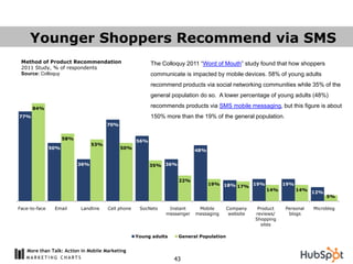 Younger Shoppers Recommend via SMS
 Method of Product Recommendation                         The Colloquy 2011 “Word of Mouth” study found that how shoppers
 2011 Study, % of respondents
 Source: Colloquy                                         communicate is impacted by mobile devices. 58% of young adults
                                                          recommend products via social networking communities while 35% of the
                                                          general population do so. A lower percentage of young adults (48%)

      84%
                                                          recommends products via SMS mobile messaging, but this figure is about
77%                                                       150% more than the 19% of the general population.
                                       70%


                     58%
                                                    56%
                                 53%
               50%                           50%
                                                                           48%


                           36%                            35% 36%


                                                                    22%
                                                                                 19% 18%     19%               19%
                                                                                         17%
                                                                                                        14%          14%
                                                                                                                           12%
                                                                                                                                 5%

Face-to-face    Email      Landline    Cell phone    SocNets    Instant     Mobile       Company     Product   Personal    Microblog
                                                               messenger   messaging      website   reviews/    blogs
                                                                                                    Shopping
                                                                                                      sites

                                                    Young adults    General Population


   More than Talk: Action in Mobile Marketing
                                                                   43
 