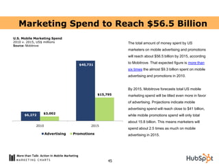 Marketing Spend to Reach $56.5 Billion
U.S. Mobile Marketing Spend
2010 v. 2015, US$ millions                                         The total amount of money spent by US
Source: Mobitrove
                                                                   marketers on mobile advertising and promotions
                                                                   will reach about $56.5 billion by 2015, according

                                               $40,731
                                                                   to Mobitrove. That expected figure is more than
                                                                   six times the almost $9.3 billion spent on mobile
                                                                   advertising and promotions in 2010.


                                                                   By 2015, Mobitrove forecasts total US mobile
                                                         $15,795   marketing spend will be tilted even more in favor
                                                                   of advertising. Projections indicate mobile
                                                                   advertising spend will reach close to $41 billion,
                    $3,002
       $6,272                                                      while mobile promotions spend will only total
                                                                   about 15.8 billion. This means marketers will
               2010                                 2015
                                                                   spend about 2.5 times as much on mobile
                      Advertising       Promotions                 advertising in 2015.




  More than Talk: Action in Mobile Marketing
                                                              45
 