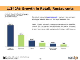 1,342% Growth in Retail, Restaurants
Verticals Growth in Mobile Campaigns
Q1 2010 v. Q1 2011, % growth
Source: Millennial Media                           Six verticals experienced triple-digit growth – or greater – year-over-year
                                                   according to Millennial Media's Q1 2011 report released in June.


      1342%                                        Health: Fitness & Wellness is a newcomer on a ranking of top advertising
                                                   verticals. This is an indication that advertisers in new verticals are starting
                                                   to take a keen interest and to heavily invest in creating a mobile presence.


                          723%




                                               379%

                                                                  242%
                                                                                      183%
                                                                                                         130%



      Retail &          Automotive             Finance          Telecomm          Health: Fitness      Education
    Restaurants                                                                     & Wellness




  More than Talk: Action in Mobile Marketing
                                                                47
 