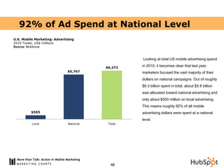 92% of Ad Spend at National Level
U.S. Mobile Marketing: Advertising
2010 Totals, US$ millions
Source: Mobitrove


                                                        Looking at total US mobile advertising spend

                                               $6,272
                                                        in 2010, it becomes clear that last year,
                                   $5,767               marketers focused the vast majority of their
                                                        dollars on national campaigns. Out of roughly
                                                        $6.3 billion spent in total, about $5.8 billion
                                                        was allocated toward national advertising and
                                                        only about $500 million on local advertising.
                                                        This means roughly 92% of all mobile
           $505                                         advertising dollars were spent at a national
                                                        level.
           Local                   National     Total




  More than Talk: Action in Mobile Marketing
                                                 48
 