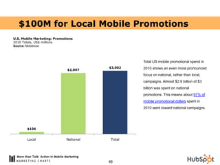 $100M for Local Mobile Promotions
U.S. Mobile Marketing: Promotions
2010 Totals, US$ millions
Source: Mobitrove




                                                        Total US mobile promotional spend in
                                               $3,002   2010 shows an even more pronounced
                                    $2,897
                                                        focus on national, rather than local,
                                                        campaigns. Almost $2.9 billion of $3
                                                        billion was spent on national
                                                        promotions. This means about 97% of
                                                        mobile promotional dollars spent in
                                                        2010 went toward national campaigns.




         $106


         Local                     National     Total




  More than Talk: Action in Mobile Marketing
                                               49
 