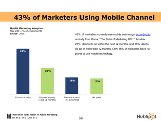 43% of Marketers Using Mobile Channel
Mobile Marketing Adoption
May 2011, % of respondents
Source: Unica                                             43% of marketers currently use mobile technology, according to
                                                          a study from Unica, “The State of Marketing 2011.” Another
                                                          25% plan to do so within the next 12 months, and 16% plan to
                                                          do so in more than 12 months. Only 15% of marketers have no
        43%
                                                          plans to use mobile technology.




                                25%



                                                    16%                  15%




    Current activity       Planned activity    Planned activity        No plans
                          (next 12 months)      (>12 months)




  More than Talk: Action in Mobile Marketing
                                                              50
 