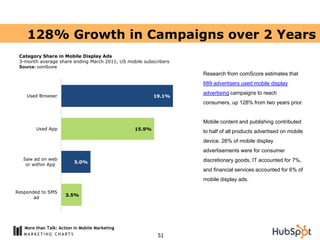 128% Growth in Campaigns over 2 Years
 Category Share in Mobile Display Ads
 3-month average share ending March 2011, US mobile subscribers
 Source: comScore
                                                                  Research from comScore estimates that
                                                                  689 advertisers used mobile display
                                                                  advertising campaigns to reach
    Used Browser                                        19.1%
                                                                  consumers, up 128% from two years prior.


                                                                  Mobile content and publishing contributed
        Used App                                15.9%
                                                                  to half of all products advertised on mobile
                                                                  device. 26% of mobile display
                                                                  advertisements were for consumer
   Saw ad on web                                                  discretionary goods, IT accounted for 7%,
                          5.0%
    or within App
                                                                  and financial services accounted for 6% of
                                                                  mobile display ads.

Responded to SMS
                      3.5%
       ad




   More than Talk: Action in Mobile Marketing
                                                          51
 
