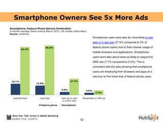 Smartphone Owners See 5x More Ads
Smartphone, Feature Phone Service Penetration
3-month average share ending March 2011, US mobile subscribers
Source: comScore
                                                                            Smartphone users were also far more likely to see
                                                                            web or in app ads (27.5% compared to 5% of
                                85.0%                                       feature phone users) due to their heavier usage of
         82.3%
                                                                            mobile browsers and applications. Smartphone
                                                                            users were also about twice as likely to respond to
                                                                            SMS ads (7.7% compared to 3.5%). This is
                                                                            consistent with the data showing that smartphone
                                                                            users are employing their browsers and apps at a
                                                                            rate four to five times that of feature phone users.
 19.1%                                                27.5%
                       15.9%


                                               5.0%                  3.5%
                                                                              7.7%

  Used Browser             Used App            Saw ad on web     Responded to SMS ad
                                                or within App

                           Feature phone       Smartphone




  More than Talk: Action in Mobile Marketing
                                                                52
 