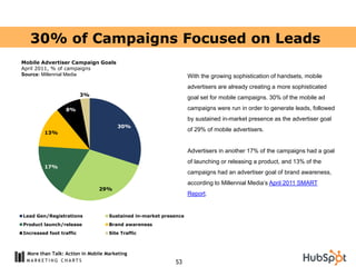 30% of Campaigns Focused on Leads
Mobile Advertiser Campaign Goals
April 2011, % of campaigns
Source: Millennial Media                                           With the growing sophistication of handsets, mobile
                                                                   advertisers are already creating a more sophisticated
                         3%
                                                                   goal set for mobile campaigns. 30% of the mobile ad

                  8%                                               campaigns were run in order to generate leads, followed
                                                                   by sustained in-market presence as the advertiser goal
                                        30%
                                                                   of 29% of mobile advertisers.
         13%


                                                                   Advertisers in another 17% of the campaigns had a goal
                                                                   of launching or releasing a product, and 13% of the
         17%
                                                                   campaigns had an advertiser goal of brand awareness,
                                                                   according to Millennial Media‟s April 2011 SMART
                                29%
                                                                   Report.


Lead Gen/Registrations              Sustained in-market presence
Product launch/release              Brand awareness
Increased foot traffic              Site Traffic



  More than Talk: Action in Mobile Marketing
                                                            53
 