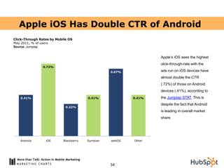 Apple iOS Has Double CTR of Android
Click-Through Rates by Mobile OS
May 2011, % of users
Source: Jumptap


                                                                         Apple‟s iOS sees the highest
                                                                         click-through-rate with the
                   0.72%
                                                         0.67%           ads run on iOS devices have
                                                                         almost double the CTR
                                                                         (.72%) of those on Android
                                                                         devices (.41%), according to
    0.41%                                      0.41%             0.41%   the Jumptap STAT. This is
                                                                         despite the fact that Android
                                  0.32%
                                                                         is leading in overall market
                                                                         share.




    Android          iOS        Blackberry     Symbian   webOS   Other




  More than Talk: Action in Mobile Marketing
                                                         54
 