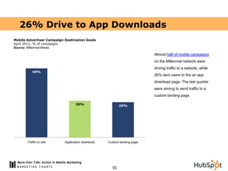 26% Drive to App Downloads
Mobile Advertiser Campaign Destination Goals
April 2011, % of campaigns
Source: Millennial Media

                                                                              Almost half of mobile campaigns
                                                                              on the Millennial network were
                                                                              driving traffic to a website, while
           49%
                                                                              26% sent users to the an app
                                                                              download page. The last quarter
                                                                              were aiming to send traffic to a
                                                                              custom landing page.

                                        26%                    25%




        Traffic to site          Application download   Custom landing page




  More than Talk: Action in Mobile Marketing
                                                          55
 