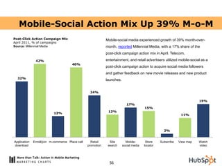 Mobile-Social Action Mix Up 39% M-o-M
Post-Click Action Campaign Mix                                Mobile-social media experienced growth of 39% month-over-
April 2011, % of campaigns
Source: Millennial Media                                      month, reported Millennial Media, with a 17% share of the
                                                              post-click campaign action mix in April. Telecom,

               42%                                            entertainment, and retail advertisers utilized mobile-social as a
                                       40%
                                                              post-click campaign action to acquire social media followers
                                                              and gather feedback on new movie releases and new product
  32%
                                                              launches.


                                                   24%

                                                                                                                          19%
                                                                             17%
                                                                                         15%
                                                               13%
                           12%
                                                                                                                11%




                                                                                                     2%


Application   Enroll/join m-commerce Place call     Retail      Site        Mobile-       Store    Subscribe   View map   Watch
download                                          promotion    search     social media   locator                          video


  More than Talk: Action in Mobile Marketing
                                                                56
 