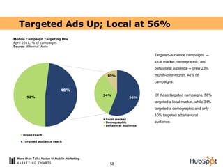 Targeted Ads Up; Local at 56%
Mobile Campaign Targeting Mix
April 2011, % of campaigns
Source: Millennial Media

                                                                   Targeted-audience campaigns --
                                                                   local market, demographic, and
                                                                   behavioral audience -- grew 23%
                                               10%                 month-over-month, 48% of
                                                                   campaigns.

                              48%
                                              34%                  Of those targeted campaigns, 56%
       52%                                                 56%
                                                                   targeted a local market, while 34%
                                                                   targeted a demographic and only
                                                                   10% targeted a behavioral
                                              Local market
                                              Demographic          audience.
                                              Behavoral audience


     Broad reach

     Targeted audience reach




 More than Talk: Action in Mobile Marketing
                                                58
 