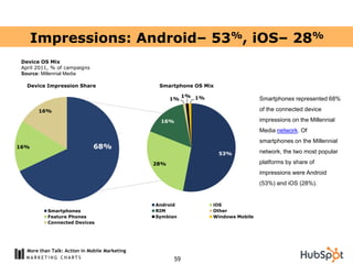 Impressions: Android– 53%, iOS– 28%
 Device OS Mix
 April 2011, % of campaigns
 Source: Millennial Media

   Device Impression Share                       Smartphone OS Mix

                                                           1% 1%
                                                      1%                            Smartphones represented 68%

       16%                                                                          of the connected device

                                                 16%                                impressions on the Millennial
                                                                                    Media network. Of
                                                                                    smartphones on the Millennial
16%                            68%
                                                                     53%            network, the two most popular

                                                28%                                 platforms by share of
                                                                                    impressions were Android
                                                                                    (53%) and iOS (28%).


                                                Android            iOS
           Smartphones                          RIM                Other
           Feature Phones                       Symbian            Windows Mobile
           Connected Devices




   More than Talk: Action in Mobile Marketing
                                                      59
 