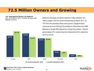 72.5 Million Owners and Growing
U.S. Smartphone Market, by Platform
Dec. 2010-March 2011, 3-month average share             MobiLens data from comScore released in May indicates 72.5
Source: comScore
                                                        million people in the US owned smartphones by March 2011, up
                                                        15% from the preceding three-month period. Google Android
                                                        continued its trend of luring US smartphone subscribers from RIM
                                                        Blackberry, though RIM retained its number two position. Android

             34.7%                                      gained about 21% market share from December 2010, rising from
                           31.6%                        28.7% to 34.7%.
  28.7%
                                         27.1%
                                                   25.0%        25.5%




                                                                                8.4%
                                                                                           7.5%

                                                                                                  3.7%          2.8%

        Google                     RIM                      Apple                   Microsoft            Palm

                                3 months ending Dec. 2010           3 months ending March 2011



  More than Talk: Action in Mobile Marketing
                                                                    6
 