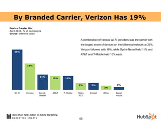 By Branded Carrier, Verizon Has 19%
Device Carrier Mix
April 2011, % of campaigns
Source: Millennial Media

                                                            A combination of various Wi-Fi providers was the carrier with
                                                            the largest share of devices on the Millennial network at 29%.
                                                            Verizon followed with 19%, while Sprint-Nextel held 11% and
   29%
                                                            AT&T and T-Mobile held 10% each.



               19%




                           11%
                                       10%      10%


                                                          5%         5%                   2%
                                                                               3%

    Wi-Fi     Verizon     Sprint-      AT&T    T-Mobile   Metro    Cricket     Other     Boost
                          Nextel                           PCS                           Mobile




  More than Talk: Action in Mobile Marketing
                                                           60
 