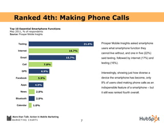Ranked 4th: Making Phone Calls
Top 10 Essential Smartphone Functions
May 2011, % of respondents
Source: Prosper Mobile Insights



       Texting                                              21.6%   Prosper Mobile Insights asked smartphone
                                                                    users what smartphone function they
       Internet                                 16.7%
                                                                    cannot live without, and one in five (22%)
         Email                                 15.7%                said texting, followed by internet (17%) and
                                                                    texting (16%).
           Call               7.8%

          GPS               6.9%
                                                                    Interestingly, showing just how diverse a
     Facebook            5.9%                                       device the smartphone has become, only
                                                                    8% of users cited making phone calls as an
         Apps         4.9%
                                                                    indispensible feature of a smartphone – but
         News          2.0%                                         it still was ranked fourth overall.

     Bluetooth         2.0%

     Calendar       1.0%



  More than Talk: Action in Mobile Marketing
                                                        7
 