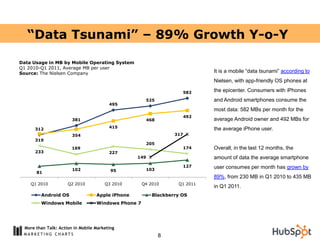 “Data Tsunami” – 89% Growth Y-o-Y

Data Usage in MB by Mobile Operating System
Q1 2010-Q1 2011, Average MB per user
Source: The Nielsen Company                                                It is a mobile “data tsunami” according to
                                                                           Nielsen, with app-friendly OS phones at

                                                                   582     the epicenter. Consumers with iPhones
                                                     525                   and Android smartphones consume the
                                        495
                                                                           most data: 582 MBs per month for the
                                                                   492
                       381                           468                   average Android owner and 492 MBs for
                                        415
     312                                                                   the average iPhone user.
                       354                                      317
     319
                                                     205
                       169                                         174     Overall, in the last 12 months, the
     233                                227
                                                 149                       amount of data the average smartphone
                                                                   127     user consumes per month has grown by
                       102               95          103
      81
                                                                           89%, from 230 MB in Q1 2010 to 435 MB
    Q1 2010          Q2 2010          Q3 2010       Q4 2010      Q1 2011
                                                                           in Q1 2011.
        Android OS                Apple iPhone          Blackberry OS
        Windows Mobile            Windows Phone 7




 More than Talk: Action in Mobile Marketing
                                                           8
 