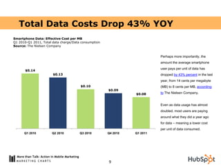 Total Data Costs Drop 43% YOY
Smartphone Data: Effective Cost per MB
Q1 2010-Q1 2011, Total data charge/Data consumption
Source: The Nielsen Company


                                                                             Perhaps more importantly, the
                                                                             amount the average smartphone
                                                                             user pays per unit of data has
       $0.14
                          $0.13                                              dropped by 43% percent in the last
                                                                             year, from 14 cents per megabyte
                                               $0.10                         (MB) to 8 cents per MB, according
                                                         $0.09
                                                                   $0.08     to The Nielsen Company.


                                                                             Even as data usage has almost
                                                                             doubled, most users are paying
                                                                             around what they did a year ago
                                                                             for data – meaning a lower cost
                                                                             per unit of data consumed.
      Q1 2010            Q2 2010               Q3 2010   Q4 2010   Q1 2011




  More than Talk: Action in Mobile Marketing
                                                         9
 