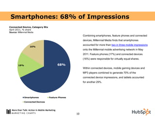 Smartphones: 68% of Impressions
Connected Device, Category Mix
April 2011, % share
Source: Millennial Media
              ...