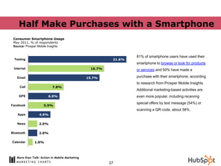 Half Make Purchases with a Smartphone
 Consumer Smartphone Usage
 May 2011, % of respondents
 Source: Prosper Mobile Insig...