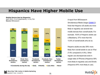 Hispanics Have Higher Mobile Use
Mobile Device Use by Hispanics
April 2011, % of respondents, n=24,754                    ...
