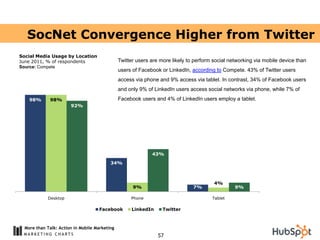 SocNet Convergence Higher from Twitter
Social Media Usage by Location
June 2011, % of respondents                    Twitt...