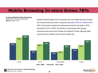 Mobile Browsing In-store Grows 78% In-store Mobile Product Browsing 2009-2010, % of US consumers Source:  Oracle / ATG Ove...