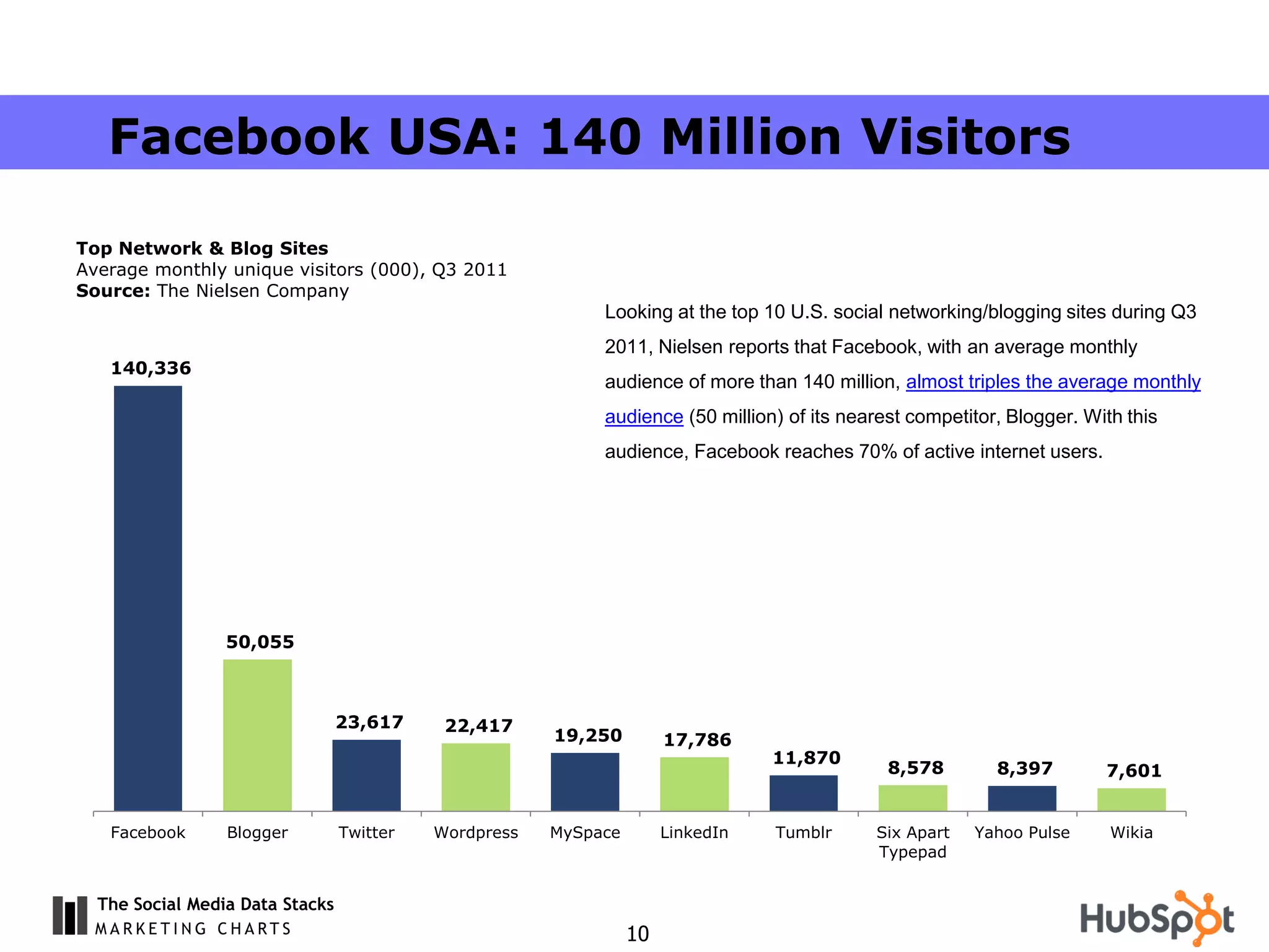 Facebook USA: 140 Million Visitors

Top Network & Blog Sites
Average monthly unique visitors (000), Q3 2011
Source: The Nielsen Company
                                                            Looking at the top 10 U.S. social networking/blogging sites during Q3
                                                            2011, Nielsen reports that Facebook, with an average monthly
   140,336
                                                            audience of more than 140 million, almost triples the average monthly
                                                            audience (50 million) of its nearest competitor, Blogger. With this
                                                            audience, Facebook reaches 70% of active internet users.




                 50,055



                                 23,617     22,417
                                                       19,250         17,786
                                                                                 11,870
                                                                                              8,578        8,397        7,601


   Facebook      Blogger         Twitter   Wordpress   MySpace        LinkedIn   Tumblr     Six Apart   Yahoo Pulse      Wikia
                                                                                            Typepad


  The Social Media Data Stacks
                                                                 10
 