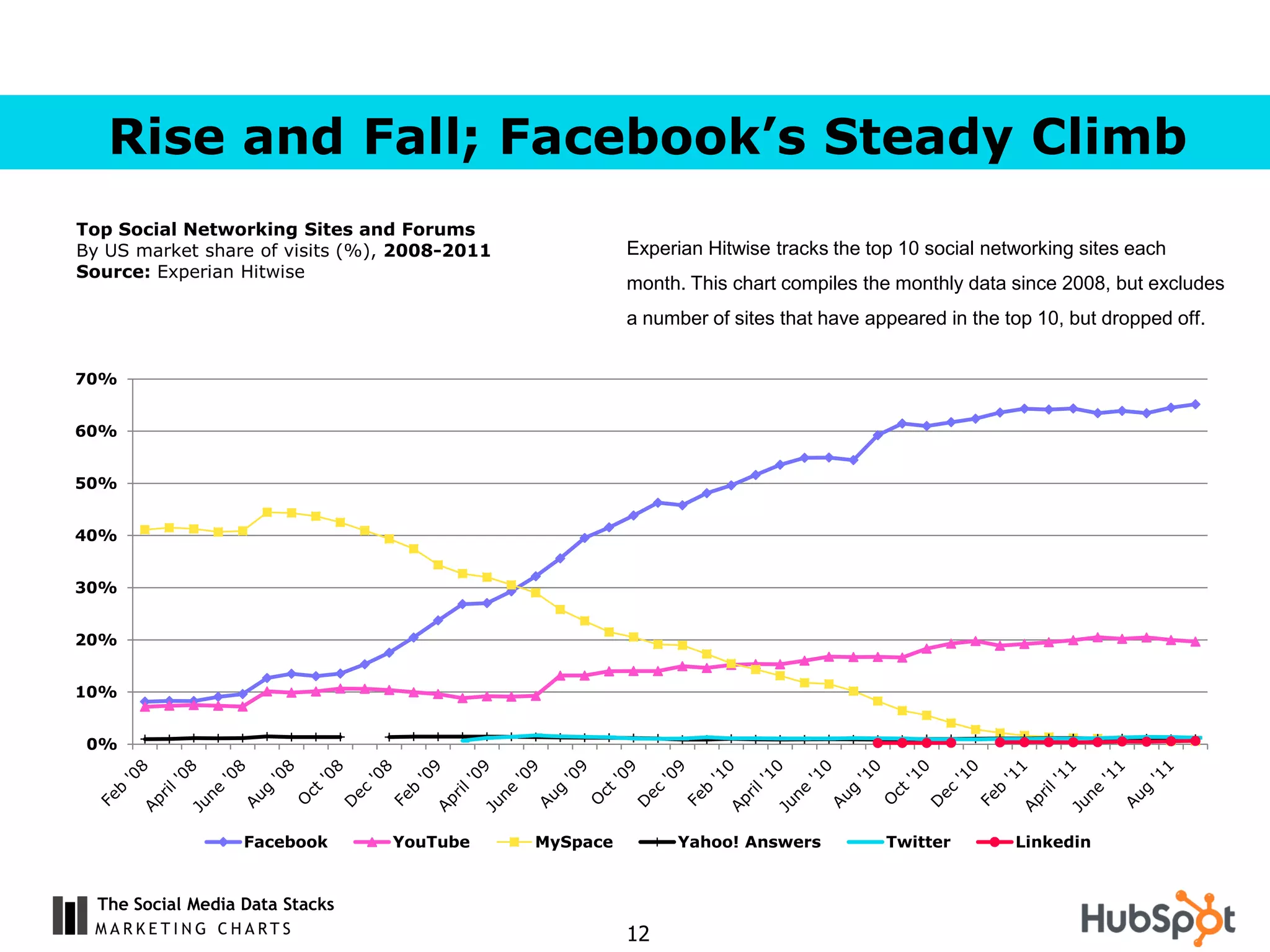 Rise and Fall; Facebook’s Steady Climb
Top Social Networking Sites and Forums
By US market share of visits (%), 2008-2011             Experian Hitwise tracks the top 10 social networking sites each
Source: Experian Hitwise
                                                        month. This chart compiles the monthly data since 2008, but excludes
                                                        a number of sites that have appeared in the top 10, but dropped off.


70%


60%


50%


40%


30%


20%


10%


 0%




                   Facebook      YouTube      MySpace         Yahoo! Answers          Twitter        Linkedin


  The Social Media Data Stacks
                                                        12
 