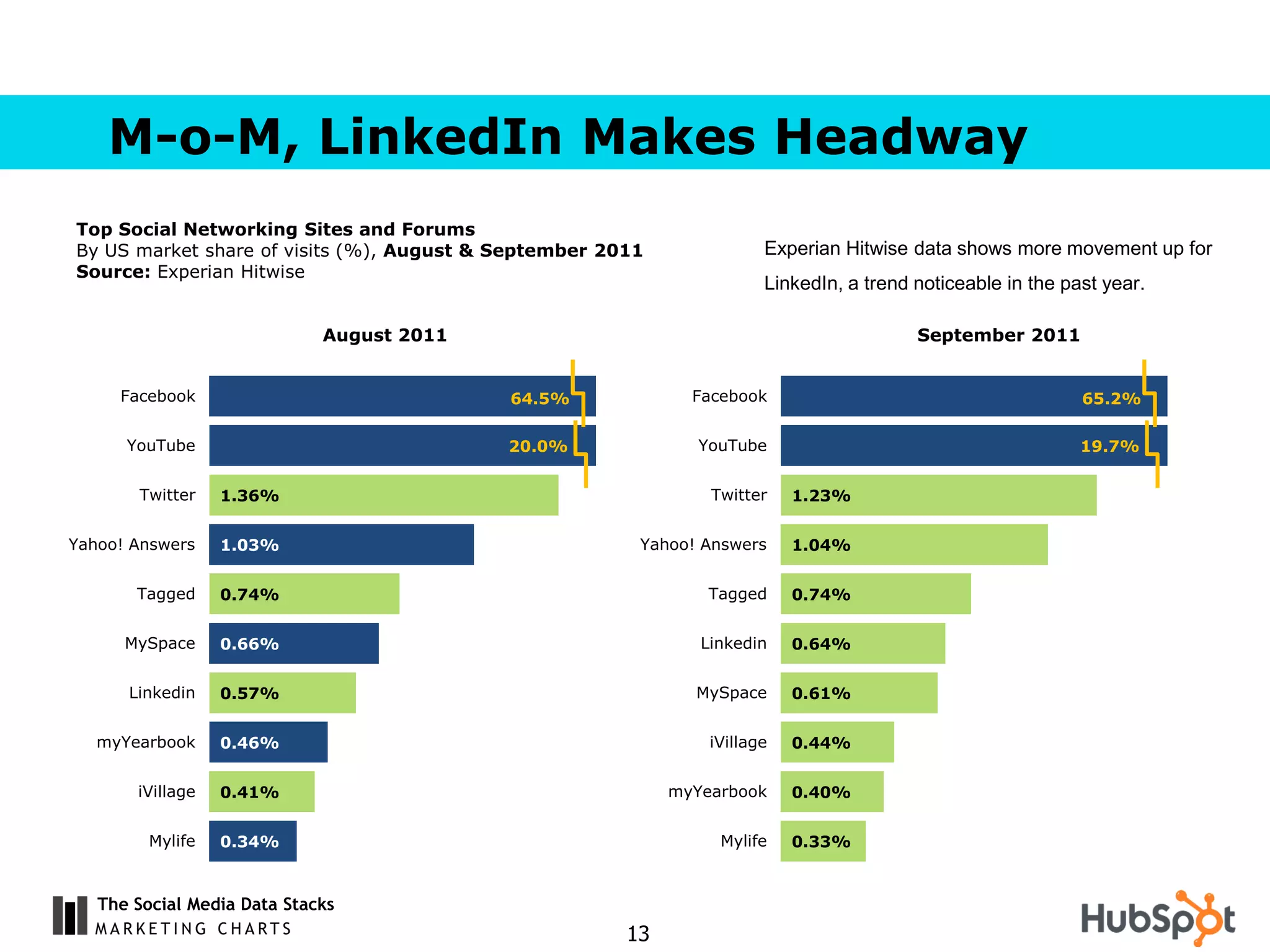 M-o-M, LinkedIn Makes Headway
Top Social Networking Sites and Forums
By US market share of visits (%), August & September 2011              Experian Hitwise data shows more movement up for
Source: Experian Hitwise
                                                                       LinkedIn, a trend noticeable in the past year.

                             August 2011                                                 September 2011


     Facebook                              64.5%              Facebook                                       65.2%

      YouTube                              20.0%               YouTube                                       19.7%


       Twitter    1.36%                                         Twitter    1.23%


Yahoo! Answers    1.03%                                 Yahoo! Answers     1.04%


       Tagged     0.74%                                         Tagged     0.74%


      MySpace     0.66%                                        Linkedin    0.64%


      Linkedin    0.57%                                       MySpace      0.61%


   myYearbook     0.46%                                         iVillage   0.44%


       iVillage   0.41%                                     myYearbook     0.40%


         Mylife   0.34%                                          Mylife    0.33%


   The Social Media Data Stacks
                                                       13
 