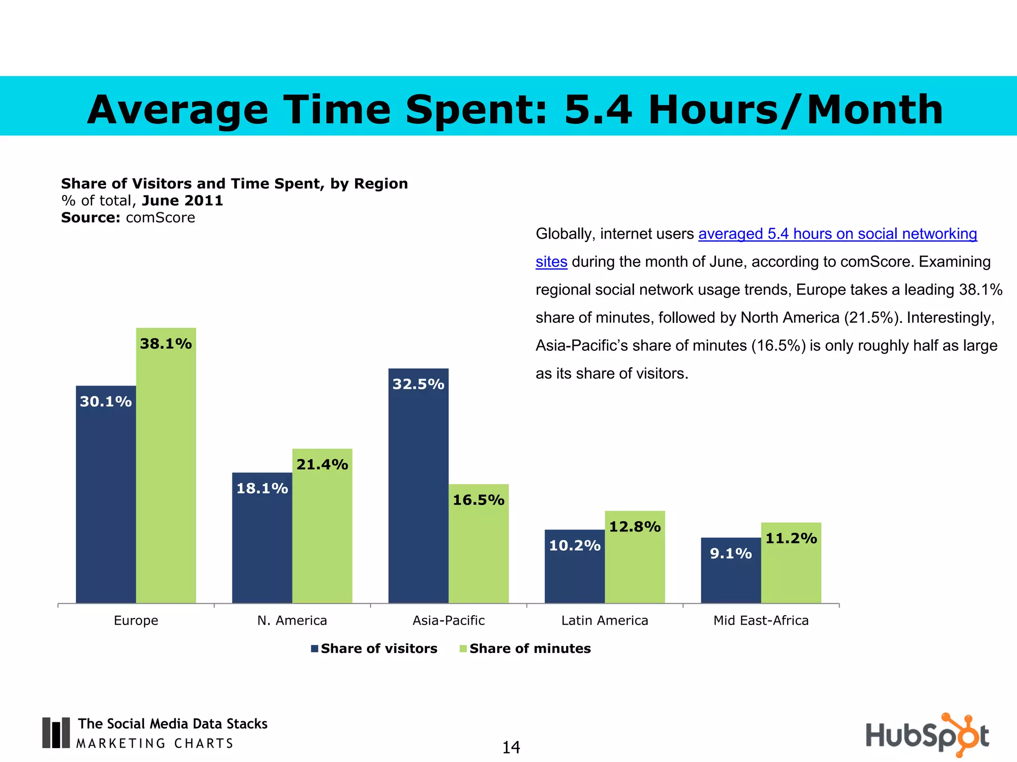 Average Time Spent: 5.4 Hours/Month
Share of Visitors and Time Spent, by Region
% of total, June 2011
Source: comScore
                                                                      Globally, internet users averaged 5.4 hours on social networking
                                                                      sites during the month of June, according to comScore. Examining
                                                                      regional social network usage trends, Europe takes a leading 38.1%
                                                                      share of minutes, followed by North America (21.5%). Interestingly,
           38.1%                                                      Asia-Pacific’s share of minutes (16.5%) is only roughly half as large
                                                                      as its share of visitors.
                                               32.5%
  30.1%



                                 21.4%
                         18.1%
                                                         16.5%
                                                                                 12.8%
                                                                                                          11.2%
                                                                        10.2%
                                                                                                  9.1%



       Europe               N. America            Asia-Pacific            Latin America           Mid East-Africa

                                     Share of visitors     Share of minutes




  The Social Media Data Stacks
                                                                 14
 
