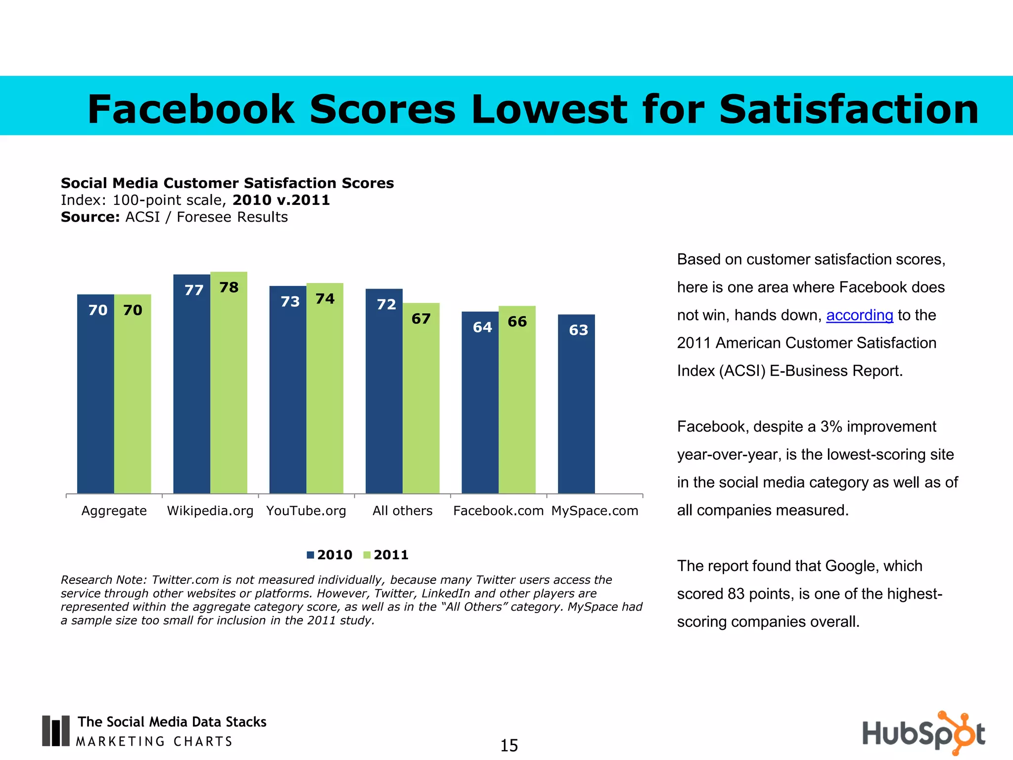 Facebook Scores Lowest for Satisfaction
Social Media Customer Satisfaction Scores
Index: 100-point scale, 2010 v.2011
Source: ACSI / Foresee Results


                                                                                                        Based on customer satisfaction scores,
                     77    78                                                                           here is one area where Facebook does
                                      73    74        72
    70    70                                                                                            not win, hands down, according to the
                                                             67              66
                                                                       64               63
                                                                                                        2011 American Customer Satisfaction
                                                                                                        Index (ACSI) E-Business Report.


                                                                                                        Facebook, despite a 3% improvement
                                                                                                        year-over-year, is the lowest-scoring site
                                                                                                        in the social media category as well as of
   Aggregate      Wikipedia.org YouTube.org           All others    Facebook.com MySpace.com            all companies measured.

                                            2010      2011
                                                                                                        The report found that Google, which
Research Note: Twitter.com is not measured individually, because many Twitter users access the
service through other websites or platforms. However, Twitter, LinkedIn and other players are           scored 83 points, is one of the highest-
represented within the aggregate category score, as well as in the “All Others” category. MySpace had
a sample size too small for inclusion in the 2011 study.                                                scoring companies overall.




  The Social Media Data Stacks
                                                                            15
 