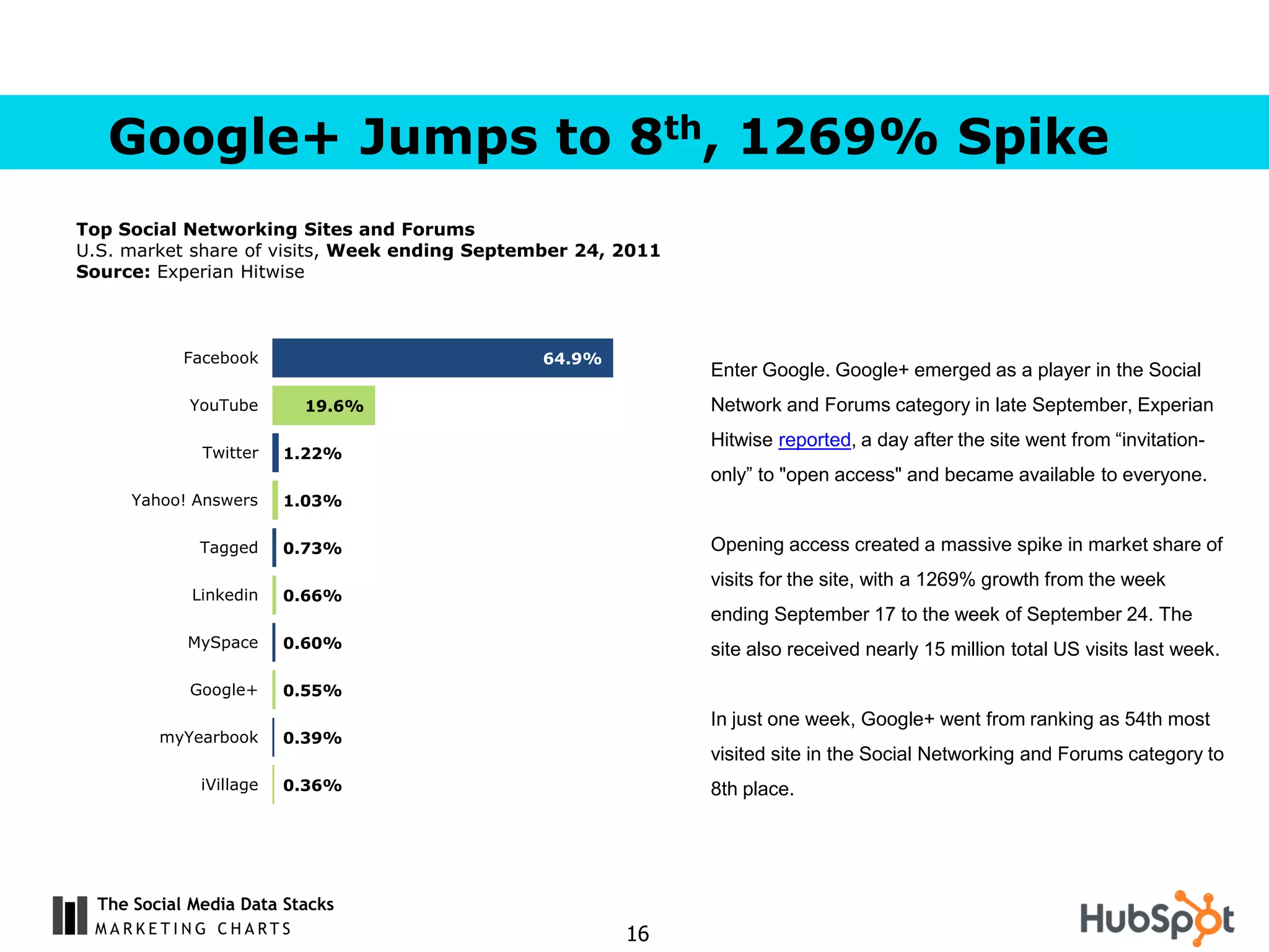 Google+ Jumps to 8th, 1269% Spike
Top Social Networking Sites and Forums
U.S. market share of visits, Week ending September 24, 2011
Source: Experian Hitwise



            Facebook                           64.9%
                                                              Enter Google. Google+ emerged as a player in the Social
            YouTube       19.6%                               Network and Forums category in late September, Experian
                                                              Hitwise reported, a day after the site went from “invitation-
              Twitter    1.22%
                                                              only” to "open access" and became available to everyone.
      Yahoo! Answers     1.03%

              Tagged     0.73%                                Opening access created a massive spike in market share of
                                                              visits for the site, with a 1269% growth from the week
             Linkedin    0.66%
                                                              ending September 17 to the week of September 24. The
            MySpace      0.60%                                site also received nearly 15 million total US visits last week.

            Google+      0.55%
                                                              In just one week, Google+ went from ranking as 54th most
         myYearbook      0.39%
                                                              visited site in the Social Networking and Forums category to
              iVillage   0.36%                                8th place.




  The Social Media Data Stacks
                                                       16
 