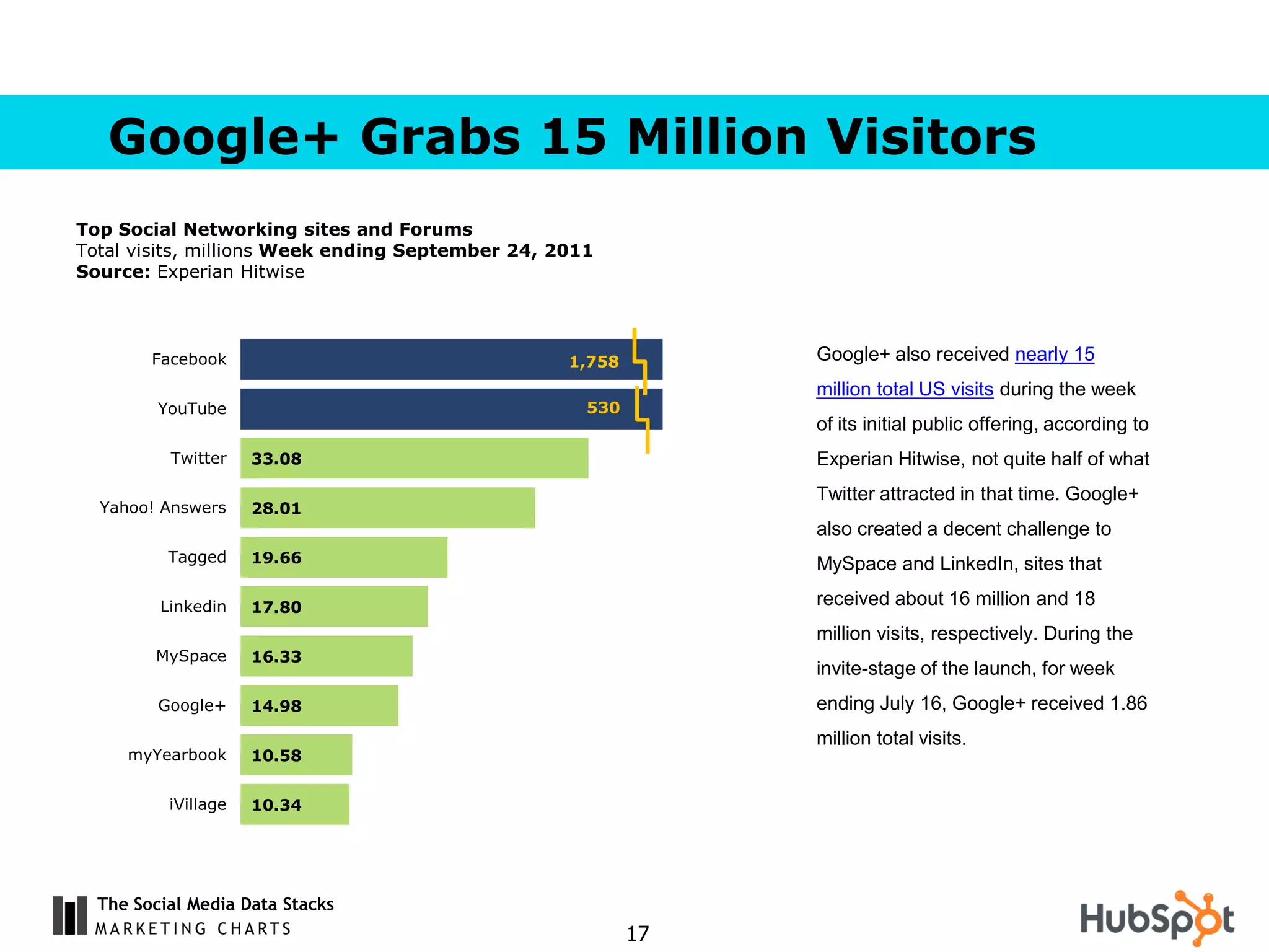 Google+ Grabs 15 Million Visitors
Top Social Networking sites and Forums
Total visits, millions Week ending September 24, 2011
Source: Experian Hitwise



        Facebook                                  1,758        Google+ also received nearly 15
                                                               million total US visits during the week
         YouTube                                    530
                                                               of its initial public offering, according to
          Twitter    33.08                                     Experian Hitwise, not quite half of what
                                                               Twitter attracted in that time. Google+
  Yahoo! Answers     28.01
                                                               also created a decent challenge to
          Tagged     19.66                                     MySpace and LinkedIn, sites that

         Linkedin    17.80                                     received about 16 million and 18
                                                               million visits, respectively. During the
        MySpace      16.33
                                                               invite-stage of the launch, for week
         Google+     14.98                                     ending July 16, Google+ received 1.86
                                                               million total visits.
     myYearbook      10.58


          iVillage   10.34




  The Social Media Data Stacks
                                                          17
 