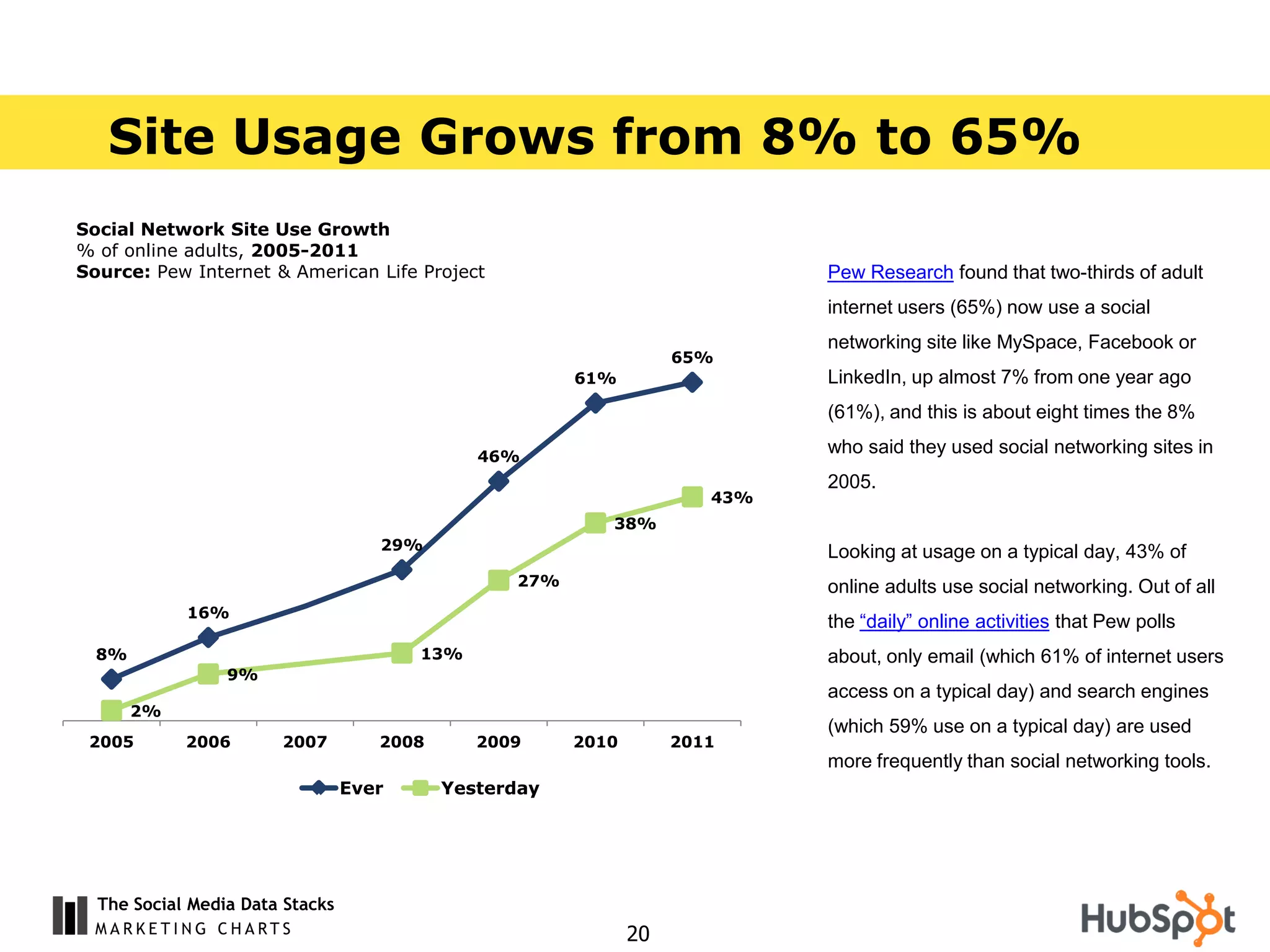 Site Usage Grows from 8% to 65%
Social Network Site Use Growth
% of online adults, 2005-2011
Source: Pew Internet & American Life Project                                Pew Research found that two-thirds of adult
                                                                            internet users (65%) now use a social
                                                                            networking site like MySpace, Facebook or
                                                                   65%
                                                       61%                  LinkedIn, up almost 7% from one year ago
                                                                            (61%), and this is about eight times the 8%

                                              46%
                                                                            who said they used social networking sites in
                                                                            2005.
                                                                      43%
                                                          38%
                                    29%                                     Looking at usage on a typical day, 43% of
                                                 27%                        online adults use social networking. Out of all
            16%
                                                                            the “daily” online activities that Pew polls
  8%                                    13%                                 about, only email (which 61% of internet users
                 9%
                                                                            access on a typical day) and search engines
       2%
                                                                            (which 59% use on a typical day) are used
 2005       2006       2007         2008      2009     2010        2011
                                                                            more frequently than social networking tools.
                                 Ever      Yesterday




  The Social Media Data Stacks
                                                              20
 