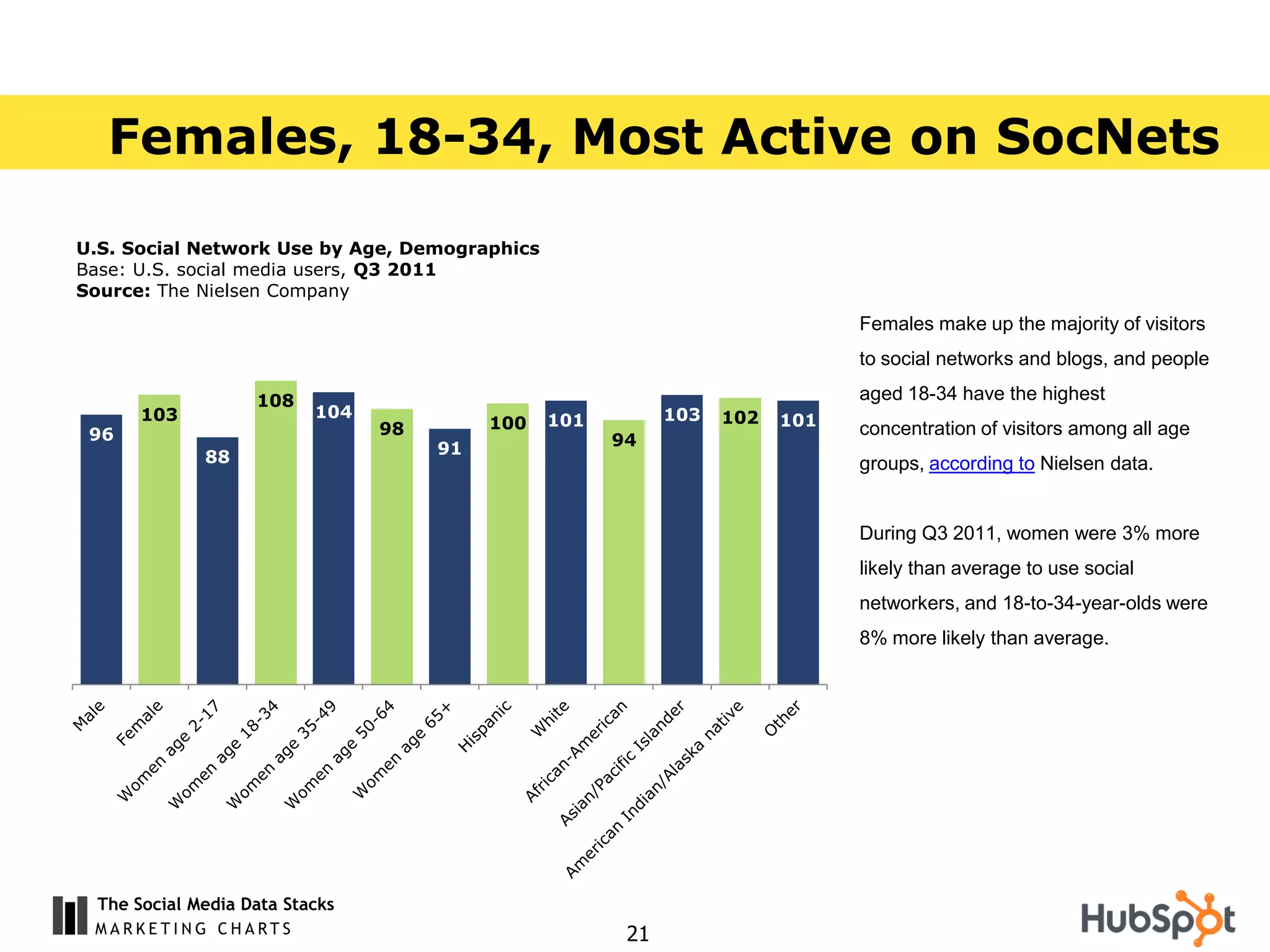 Females, 18-34, Most Active on SocNets

U.S. Social Network Use by Age, Demographics
Base: U.S. social media users, Q3 2011
Source: The Nielsen Company
                                                                               Females make up the majority of visitors
                                                                               to social networks and blogs, and people

                    108                                                        aged 18-34 have the highest
       103                 104                   101         103   102   101
                                 98        100                                 concentration of visitors among all age
 96                                                    94
              88                      91
                                                                               groups, according to Nielsen data.


                                                                               During Q3 2011, women were 3% more
                                                                               likely than average to use social
                                                                               networkers, and 18-to-34-year-olds were
                                                                               8% more likely than average.




  The Social Media Data Stacks
                                                        21
 