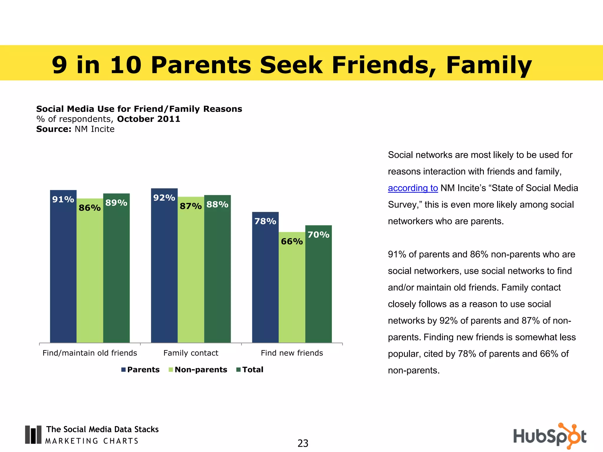 9 in 10 Parents Seek Friends, Family
Social Media Use for Friend/Family Reasons
% of respondents, October 2011
Source: NM Incite


                                                                         Social networks are most likely to be used for
                                                                         reasons interaction with friends and family,
                                                                         according to NM Incite’s “State of Social Media
   91%                       92%
                 89%                 87% 88%                             Survey,” this is even more likely among social
          86%
                                                    78%                  networkers who are parents.
                                                                 70%
                                                           66%
                                                                         91% of parents and 86% non-parents who are
                                                                         social networkers, use social networks to find
                                                                         and/or maintain old friends. Family contact
                                                                         closely follows as a reason to use social
                                                                         networks by 92% of parents and 87% of non-
                                                                         parents. Finding new friends is somewhat less
 Find/maintain old friends       Family contact       Find new friends   popular, cited by 78% of parents and 66% of
                       Parents     Non-parents    Total                  non-parents.




  The Social Media Data Stacks
                                                               23
 
