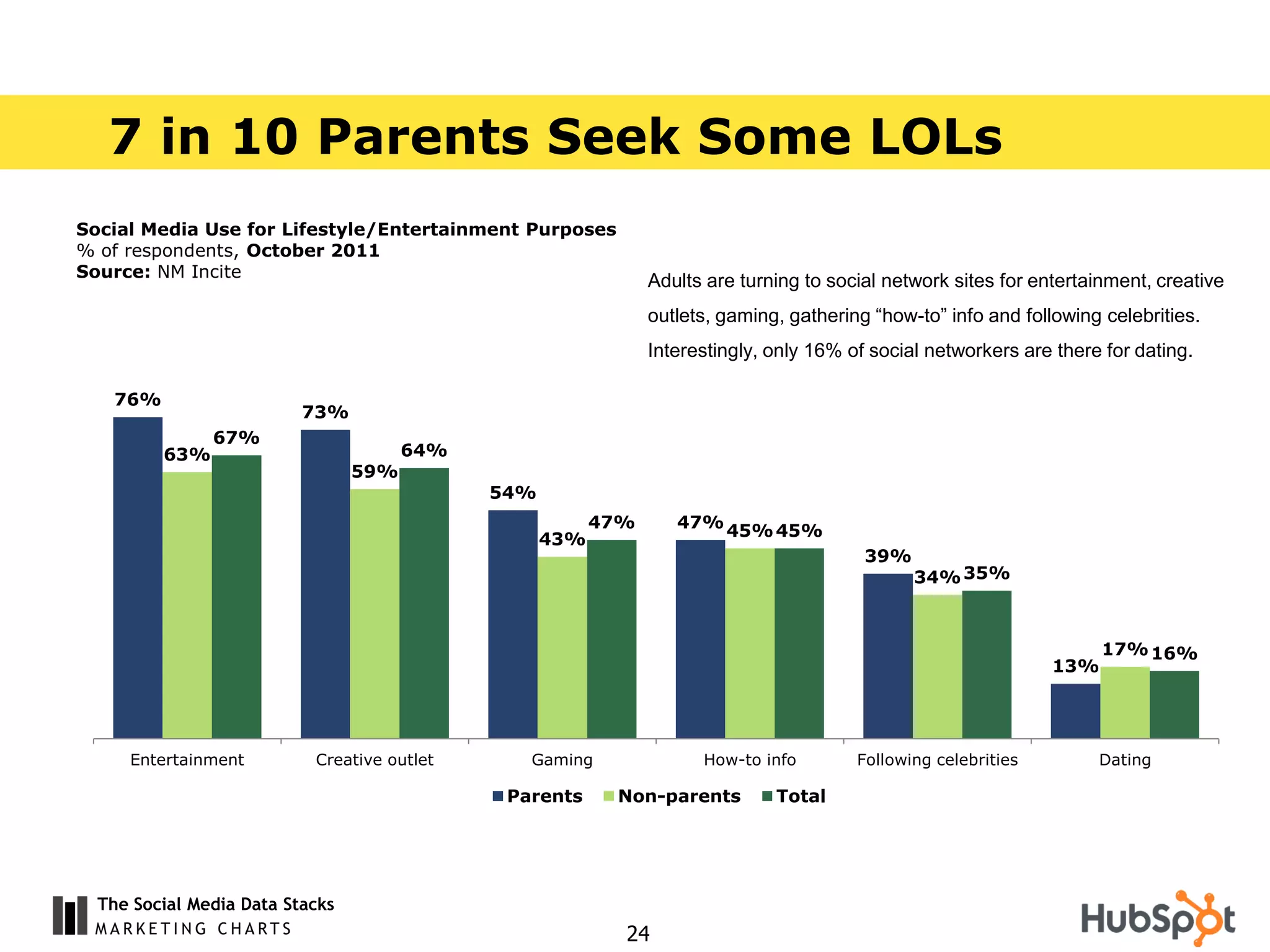 7 in 10 Parents Seek Some LOLs
Social Media Use for Lifestyle/Entertainment Purposes
% of respondents, October 2011
Source: NM Incite
                                                               Adults are turning to social network sites for entertainment, creative
                                                               outlets, gaming, gathering “how-to” info and following celebrities.
                                                               Interestingly, only 16% of social networkers are there for dating.

   76%
                          73%
               67%
         63%                           64%
                                 59%
                                             54%
                                                         47%      47% 45% 45%
                                                   43%
                                                                                         39%
                                                                                               34% 35%



                                                                                                                      17% 16%
                                                                                                                13%




     Entertainment         Creative outlet      Gaming               How-to info        Following celebrities        Dating

                                              Parents     Non-parents         Total




  The Social Media Data Stacks
                                                           24
 