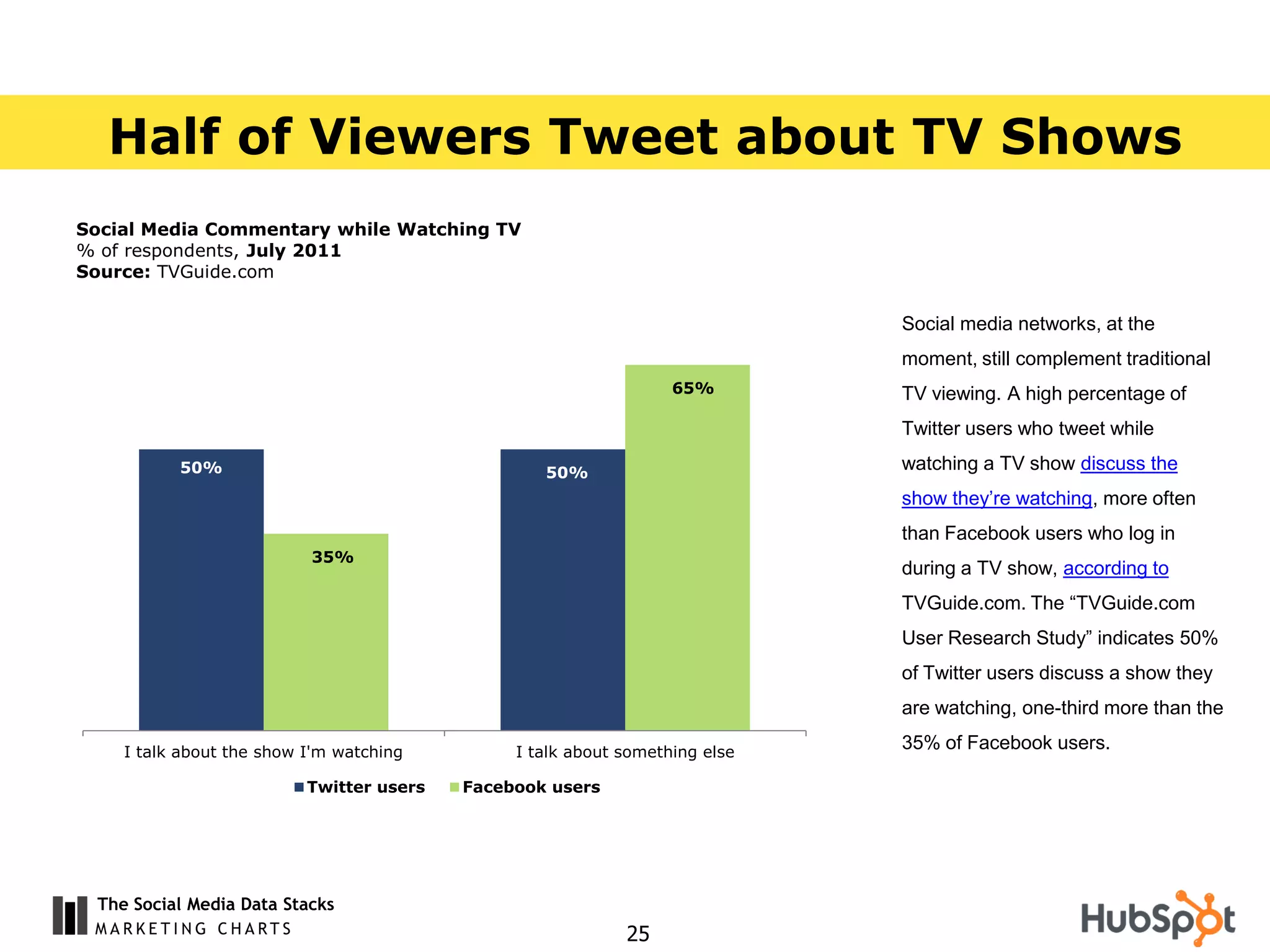 Half of Viewers Tweet about TV Shows
Social Media Commentary while Watching TV
% of respondents, July 2011
Source: TVGuide.com

                                                                             Social media networks, at the
                                                                             moment, still complement traditional
                                                                  65%        TV viewing. A high percentage of
                                                                             Twitter users who tweet while
          50%                                     50%
                                                                             watching a TV show discuss the
                                                                             show they’re watching, more often
                                                                             than Facebook users who log in
                          35%
                                                                             during a TV show, according to
                                                                             TVGuide.com. The “TVGuide.com
                                                                             User Research Study” indicates 50%
                                                                             of Twitter users discuss a show they
                                                                             are watching, one-third more than the

    I talk about the show I'm watching         I talk about something else
                                                                             35% of Facebook users.

                          Twitter users   Facebook users




 The Social Media Data Stacks
                                                            25
 