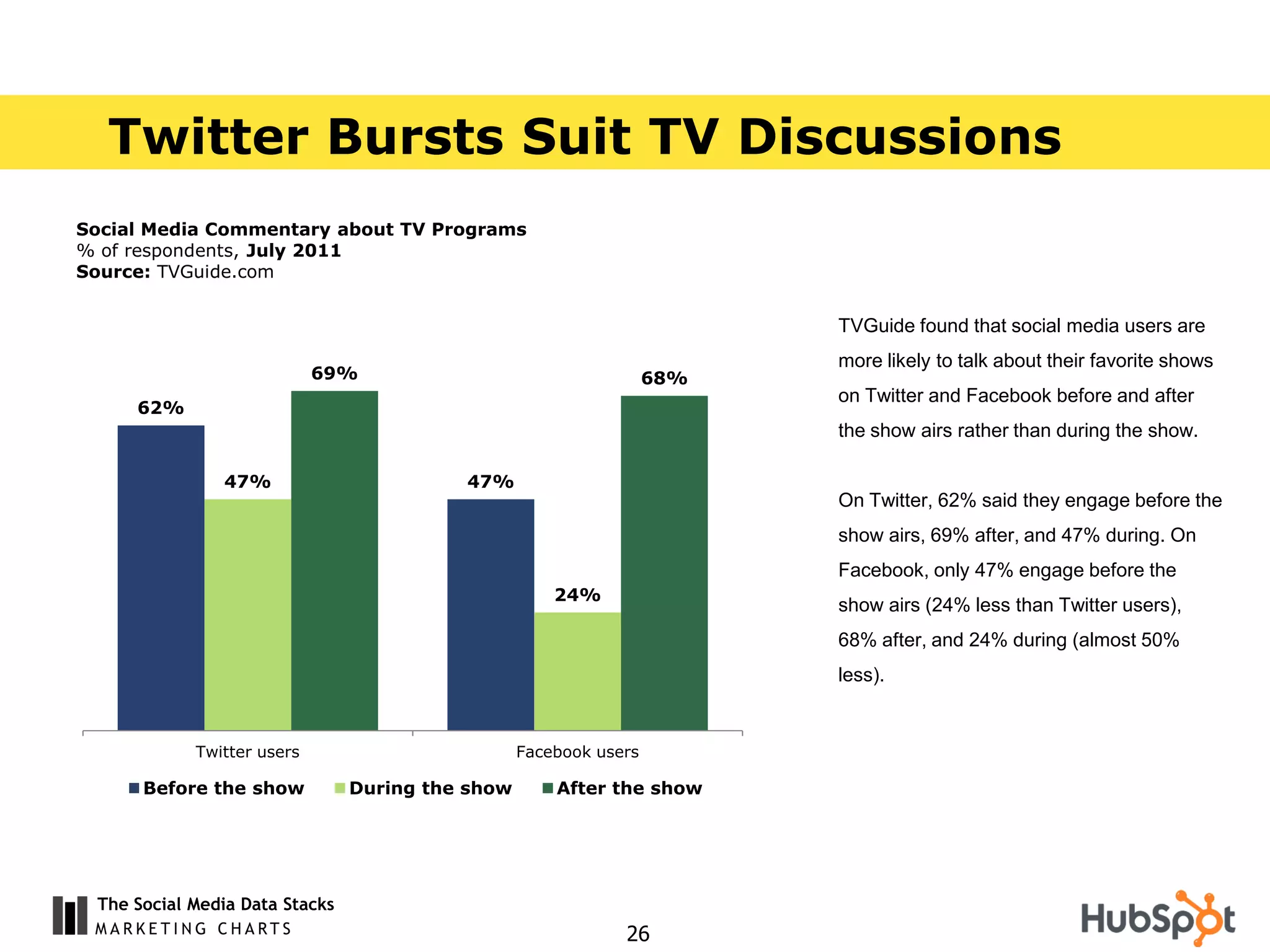 Twitter Bursts Suit TV Discussions
Social Media Commentary about TV Programs
% of respondents, July 2011
Source: TVGuide.com


                                                                         TVGuide found that social media users are
                                                                         more likely to talk about their favorite shows
                            69%                                    68%
                                                                         on Twitter and Facebook before and after
     62%
                                                                         the show airs rather than during the show.

               47%                        47%
                                                                         On Twitter, 62% said they engage before the
                                                                         show airs, 69% after, and 47% during. On
                                                                         Facebook, only 47% engage before the
                                                      24%
                                                                         show airs (24% less than Twitter users),
                                                                         68% after, and 24% during (almost 50%
                                                                         less).


            Twitter users                         Facebook users

      Before the show           During the show       After the show




 The Social Media Data Stacks
                                                              26
 