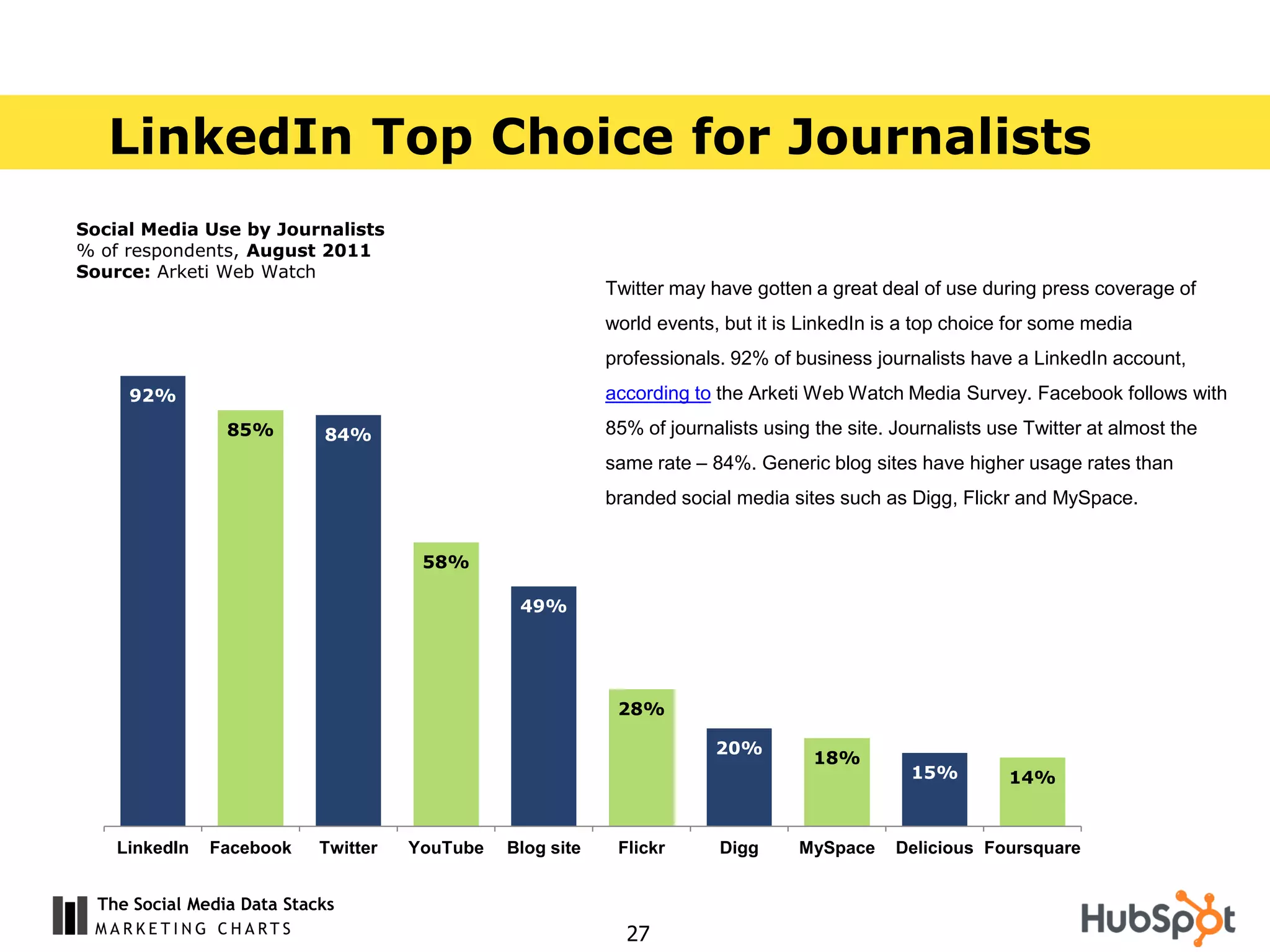 LinkedIn Top Choice for Journalists
Social Media Use by Journalists
% of respondents, August 2011
Source: Arketi Web Watch
                                                            Twitter may have gotten a great deal of use during press coverage of
                                                            world events, but it is LinkedIn is a top choice for some media
                                                            professionals. 92% of business journalists have a LinkedIn account,
     92%                                                    according to the Arketi Web Watch Media Survey. Facebook follows with
                 85%        84%                             85% of journalists using the site. Journalists use Twitter at almost the
                                                            same rate – 84%. Generic blog sites have higher usage rates than
                                                            branded social media sites such as Digg, Flickr and MySpace.


                                       58%

                                                 49%




                                                             28%

                                                                         20%
                                                                                     18%
                                                                                                 15%         14%


    LinkedIn   Facebook     Twitter   YouTube   Blog site    Flickr      Digg      MySpace     Delicious Foursquare


  The Social Media Data Stacks
                                                              27
 