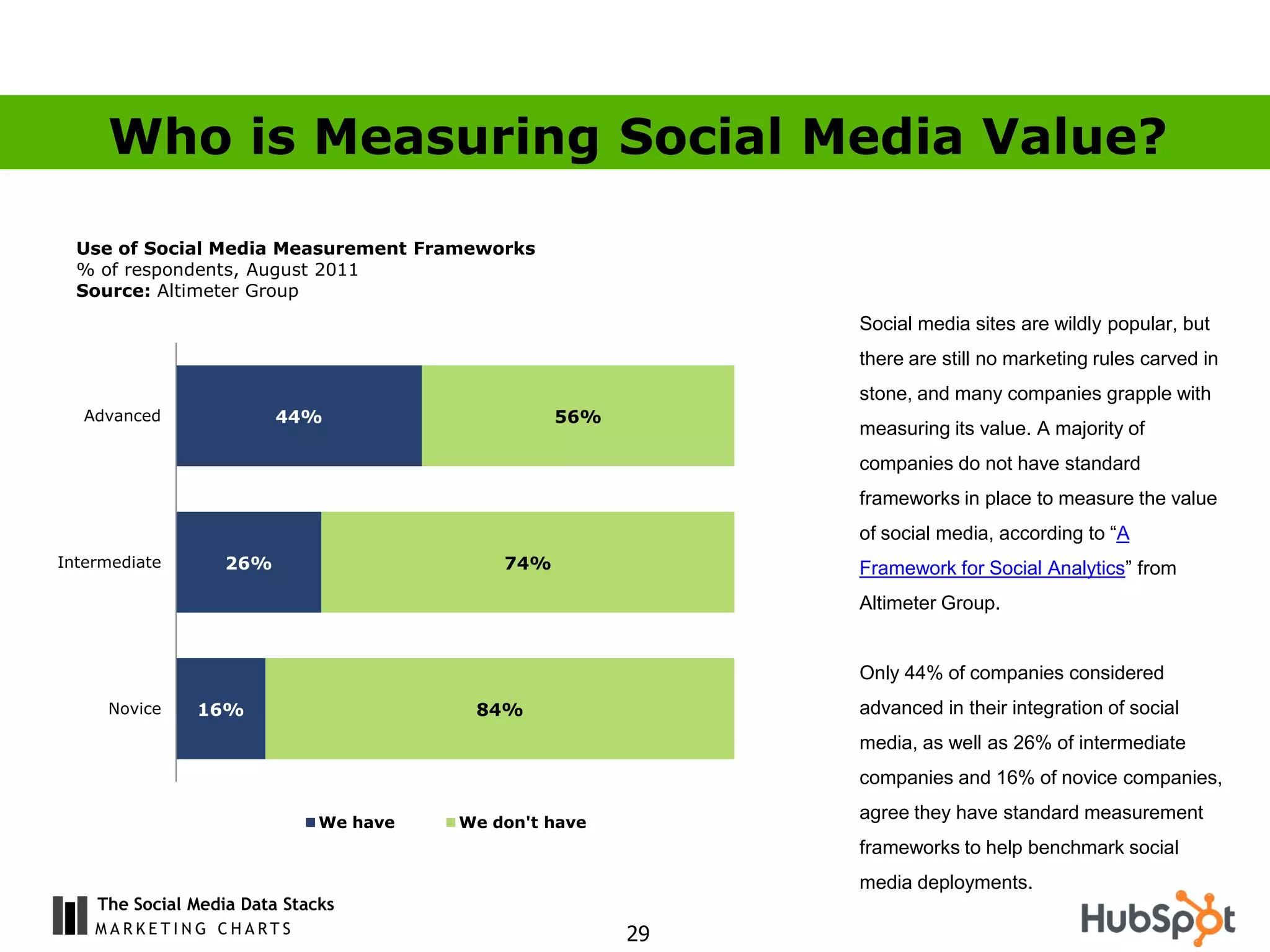 Who is Measuring Social Media Value?

  Use of Social Media Measurement Frameworks
  % of respondents, August 2011
  Source: Altimeter Group
                                                             Social media sites are wildly popular, but
                                                             there are still no marketing rules carved in
                                                             stone, and many companies grapple with
   Advanced              44%                      56%
                                                             measuring its value. A majority of
                                                             companies do not have standard
                                                             frameworks in place to measure the value
                                                             of social media, according to “A
Intermediate       26%                      74%              Framework for Social Analytics” from
                                                             Altimeter Group.


                                                             Only 44% of companies considered
     Novice    16%                       84%                 advanced in their integration of social
                                                             media, as well as 26% of intermediate
                                                             companies and 16% of novice companies,

                              We have   We don't have
                                                             agree they have standard measurement
                                                             frameworks to help benchmark social
                                                             media deployments.
    The Social Media Data Stacks
                                                        29
 