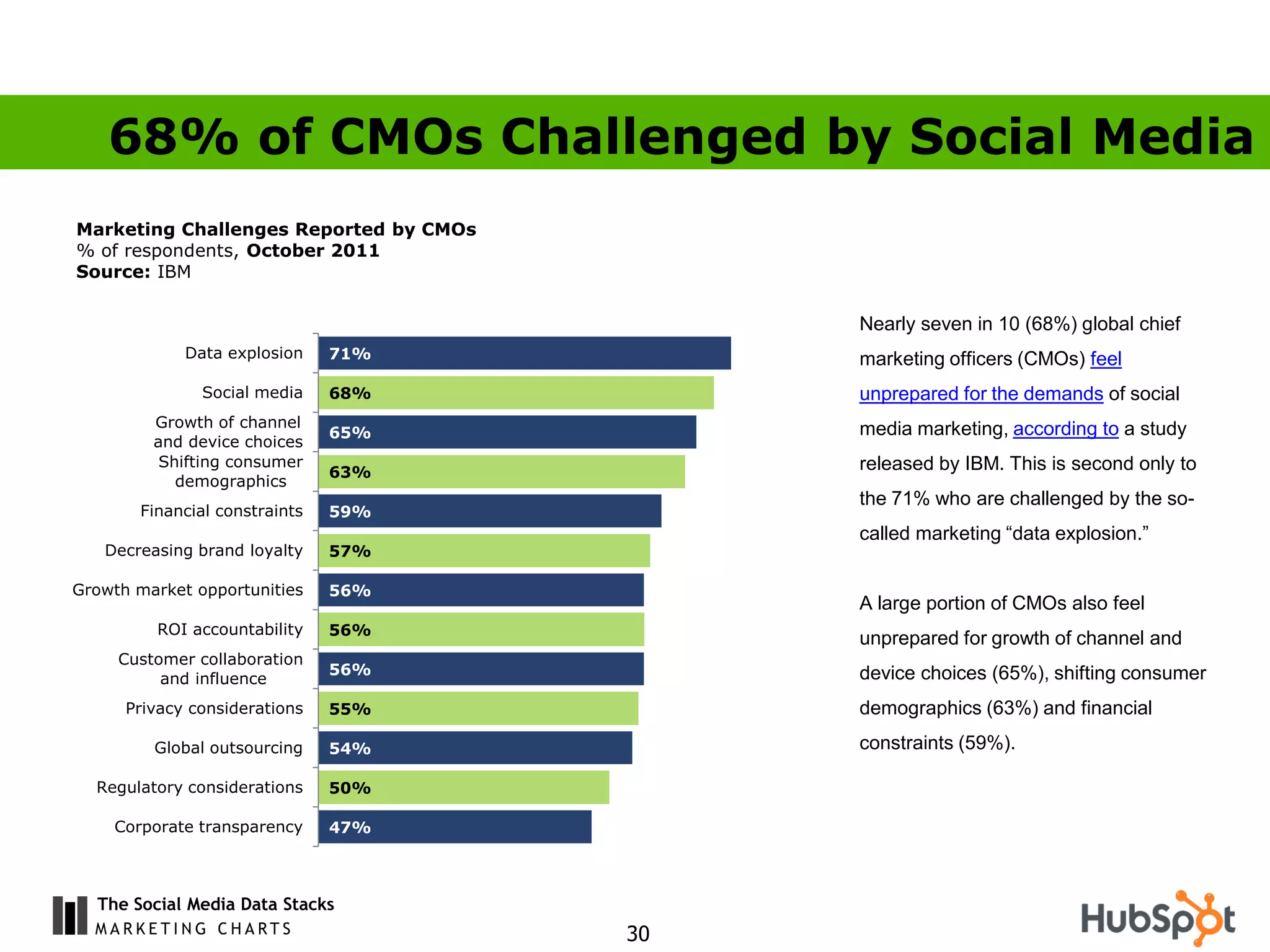 68% of CMOs Challenged by Social Media
Marketing Challenges Reported by CMOs
% of respondents, October 2011
Source: IBM

                                             Nearly seven in 10 (68%) global chief
             Data explosion    71%           marketing officers (CMOs) feel
               Social media    68%           unprepared for the demands of social
         Growth of channel                   media marketing, according to a study
                               65%
         and device choices
          Shifting consumer                  released by IBM. This is second only to
                               63%
            demographics
                                             the 71% who are challenged by the so-
       Financial constraints   59%
                                             called marketing “data explosion.”
   Decreasing brand loyalty    57%

Growth market opportunities    56%
                                             A large portion of CMOs also feel
         ROI accountability    56%
                                             unprepared for growth of channel and
     Customer collaboration
                               56%           device choices (65%), shifting consumer
          and influence
      Privacy considerations   55%           demographics (63%) and financial

         Global outsourcing    54%           constraints (59%).

  Regulatory considerations    50%

    Corporate transparency     47%



  The Social Media Data Stacks
                                        30
 