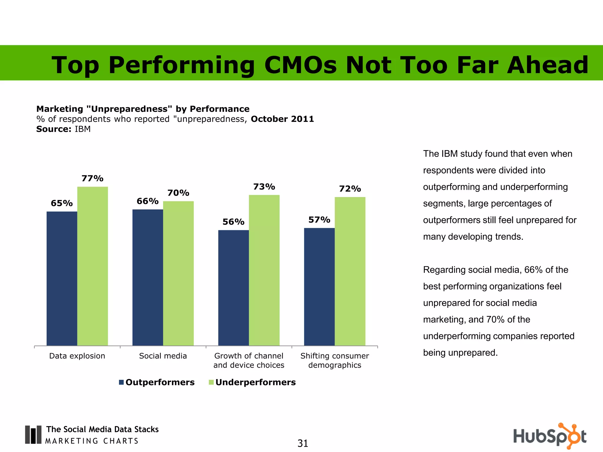 Top Performing CMOs Not Too Far Ahead
Marketing "Unpreparedness" by Performance
% of respondents who reported "unpreparedness, October 2011
Source: IBM

                                                                                 The IBM study found that even when
                                                                                 respondents were divided into
          77%
                                                  73%                 72%        outperforming and underperforming
                                 70%
   65%                  66%                                                      segments, large percentages of
                                          56%                 57%                outperformers still feel unprepared for
                                                                                 many developing trends.


                                                                                 Regarding social media, 66% of the
                                                                                 best performing organizations feel
                                                                                 unprepared for social media
                                                                                 marketing, and 70% of the
                                                                                 underperforming companies reported

  Data explosion         Social media   Growth of channel    Shifting consumer   being unprepared.
                                        and device choices     demographics

                     Outperformers      Underperformers




  The Social Media Data Stacks
                                                             31
 