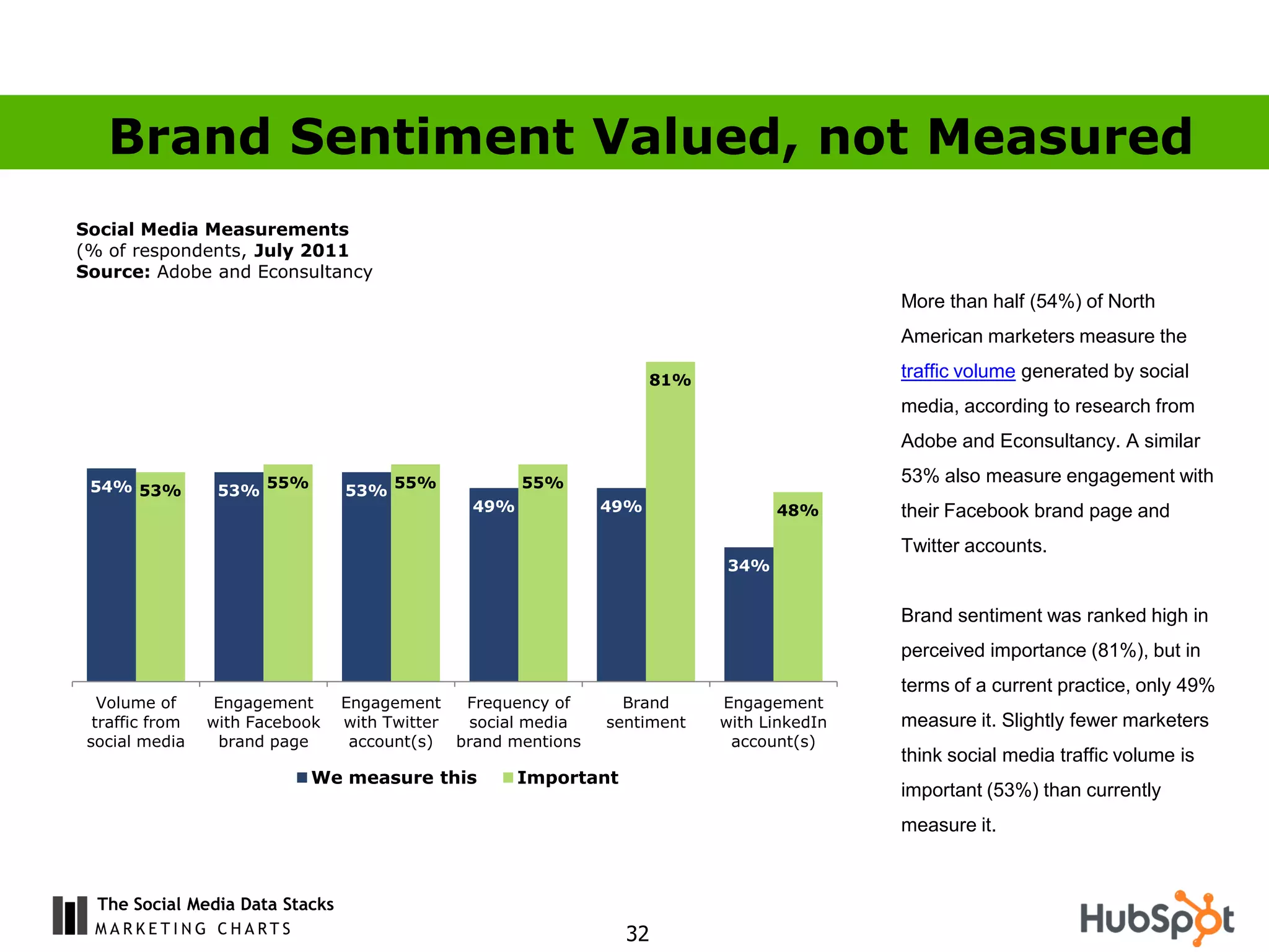 Brand Sentiment Valued, not Measured
Social Media Measurements
(% of respondents, July 2011
Source: Adobe and Econsultancy
                                                                                          More than half (54%) of North
                                                                                          American marketers measure the

                                                                    81%
                                                                                          traffic volume generated by social
                                                                                          media, according to research from
                                                                                          Adobe and Econsultancy. A similar
                                                                                          53% also measure engagement with
 54% 53%          53% 55%        53% 55%             55%
                                               49%            49%               48%       their Facebook brand page and
                                                                                          Twitter accounts.
                                                                          34%


                                                                                          Brand sentiment was ranked high in
                                                                                          perceived importance (81%), but in
                                                                                          terms of a current practice, only 49%
   Volume of      Engagement     Engagement   Frequency of      Brand     Engagement
  traffic from   with Facebook   with Twitter social media    sentiment   with LinkedIn   measure it. Slightly fewer marketers
 social media     brand page      account(s) brand mentions                account(s)
                                                                                          think social media traffic volume is
                            We measure this          Important
                                                                                          important (53%) than currently
                                                                                          measure it.



  The Social Media Data Stacks
                                                                 32
 