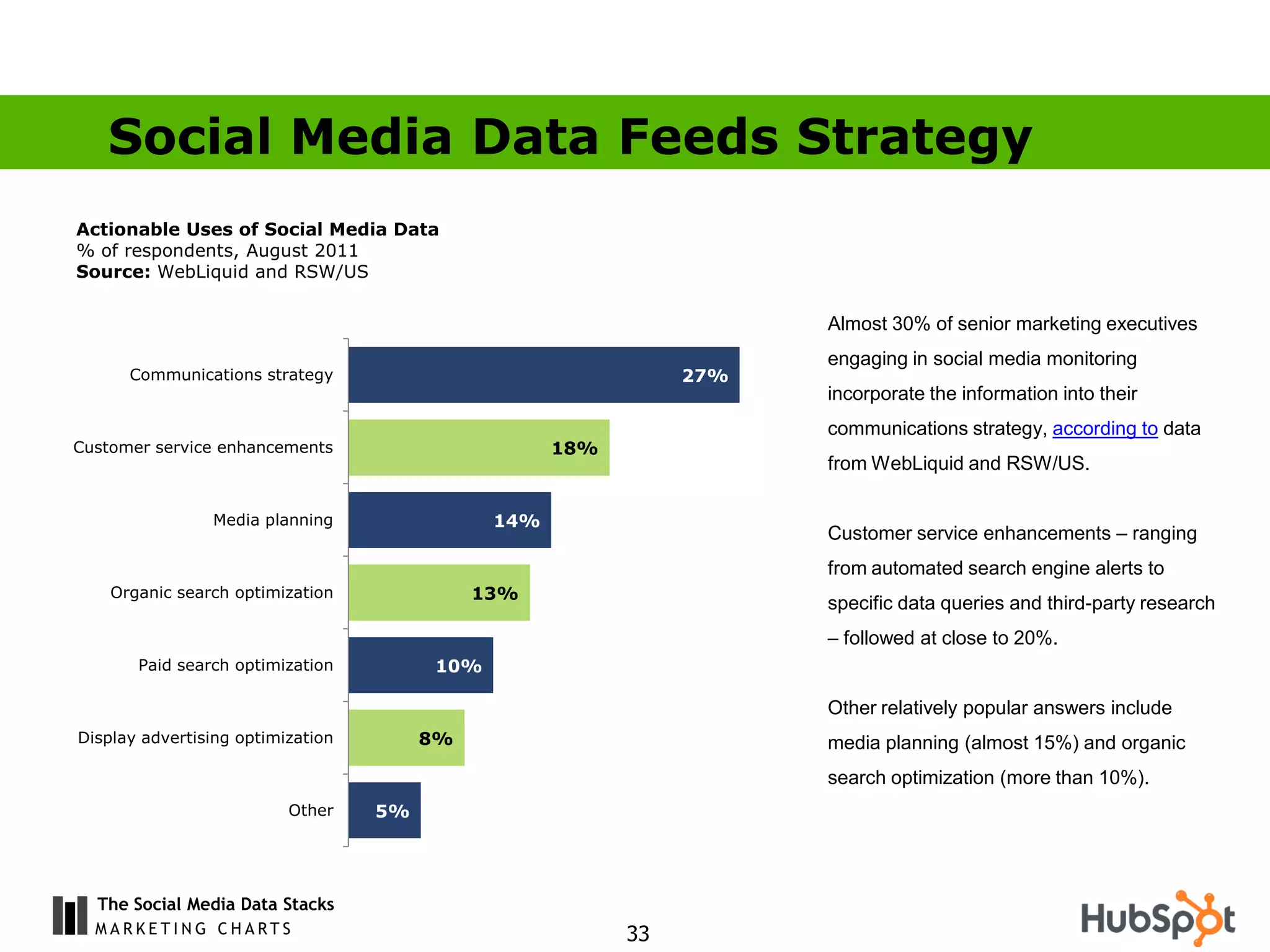 Social Media Data Feeds Strategy
Actionable Uses of Social Media Data
% of respondents, August 2011
Source: WebLiquid and RSW/US

                                                                     Almost 30% of senior marketing executives
                                                                     engaging in social media monitoring
      Communications strategy                                  27%
                                                                     incorporate the information into their
                                                                     communications strategy, according to data
Customer service enhancements                       18%
                                                                     from WebLiquid and RSW/US.

                Media planning                14%
                                                                     Customer service enhancements – ranging
                                                                     from automated search engine alerts to
    Organic search optimization              13%
                                                                     specific data queries and third-party research
                                                                     – followed at close to 20%.
       Paid search optimization         10%

                                                                     Other relatively popular answers include
Display advertising optimization        8%                           media planning (almost 15%) and organic
                                                                     search optimization (more than 10%).
                          Other    5%




  The Social Media Data Stacks
                                                          33
 