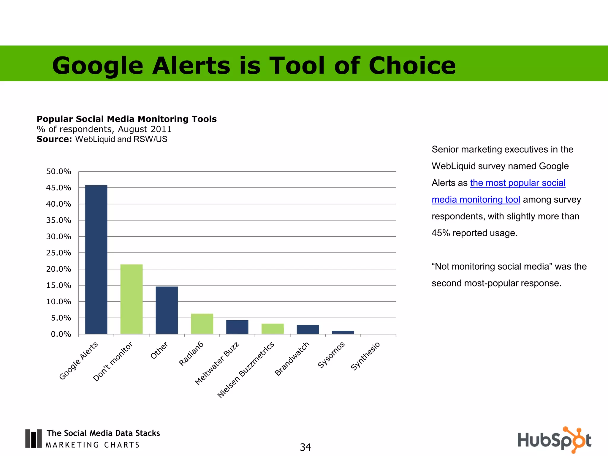 Google Alerts is Tool of Choice

Popular Social Media Monitoring Tools
% of respondents, August 2011
Source: WebLiquid and RSW/US
                                             Senior marketing executives in the
                                             WebLiquid survey named Google
 50.0%

 45.0%
                                             Alerts as the most popular social

 40.0%
                                             media monitoring tool among survey

 35.0%                                       respondents, with slightly more than

 30.0%                                       45% reported usage.

 25.0%

 20.0%                                       “Not monitoring social media” was the
 15.0%                                       second most-popular response.
 10.0%

   5.0%

   0.0%




  The Social Media Data Stacks
                                        34
 