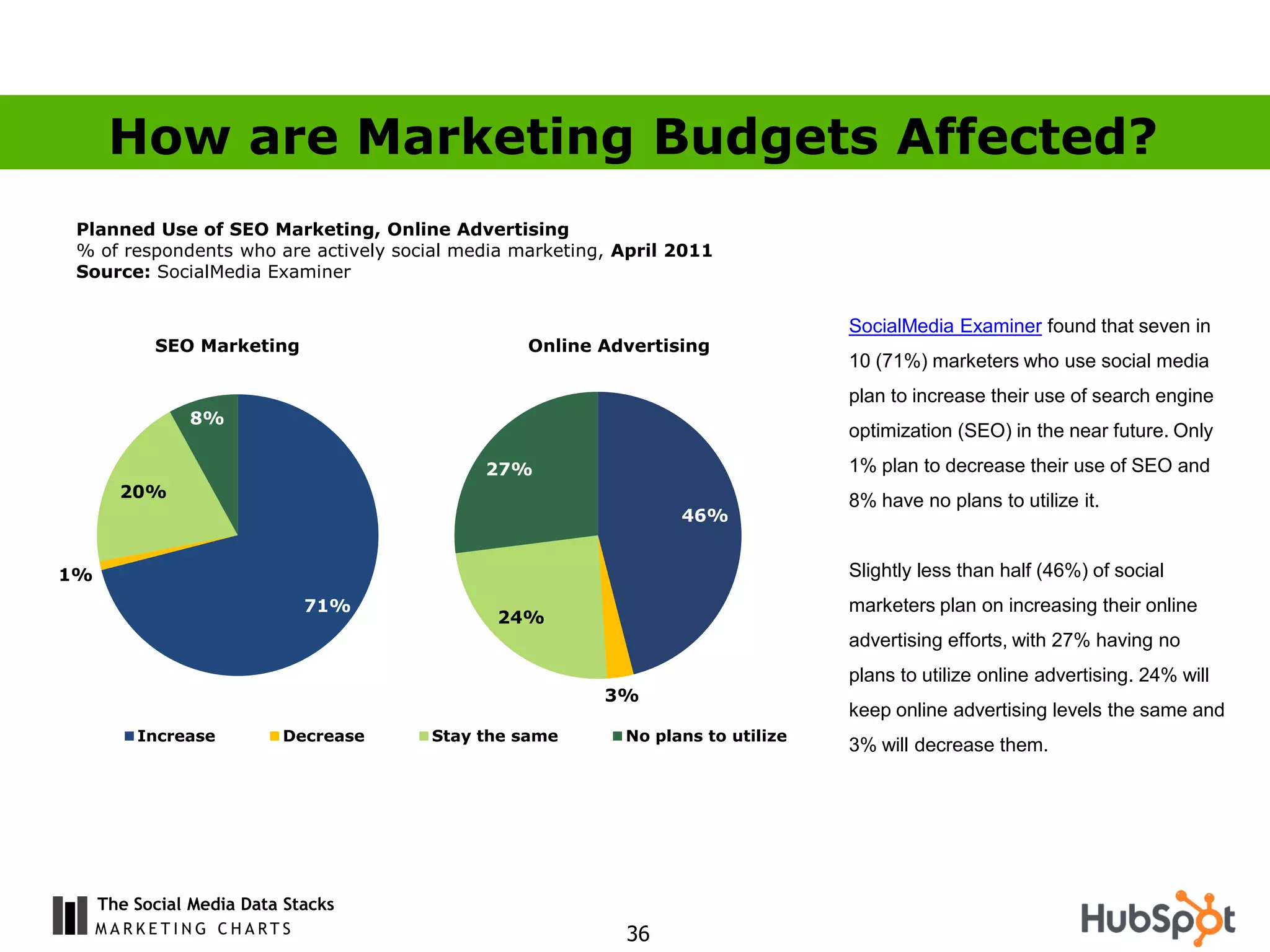 How are Marketing Budgets Affected?
 Planned Use of SEO Marketing, Online Advertising
 % of respondents who are actively social media marketing, April 2011
 Source: SocialMedia Examiner


                                                                                 SocialMedia Examiner found that seven in
           SEO Marketing                         Online Advertising
                                                                                 10 (71%) marketers who use social media
                                                                                 plan to increase their use of search engine
               8%
                                                                                 optimization (SEO) in the near future. Only
                                            27%                                  1% plan to decrease their use of SEO and
       20%
                                                                                 8% have no plans to utilize it.
                                                                 46%


1%                                                                               Slightly less than half (46%) of social
                             71%                                                 marketers plan on increasing their online
                                             24%
                                                                                 advertising efforts, with 27% having no
                                                                                 plans to utilize online advertising. 24% will
                                                         3%
                                                                                 keep online advertising levels the same and
         Increase         Decrease    Stay the same        No plans to utilize
                                                                                 3% will decrease them.




     The Social Media Data Stacks
                                                           36
 