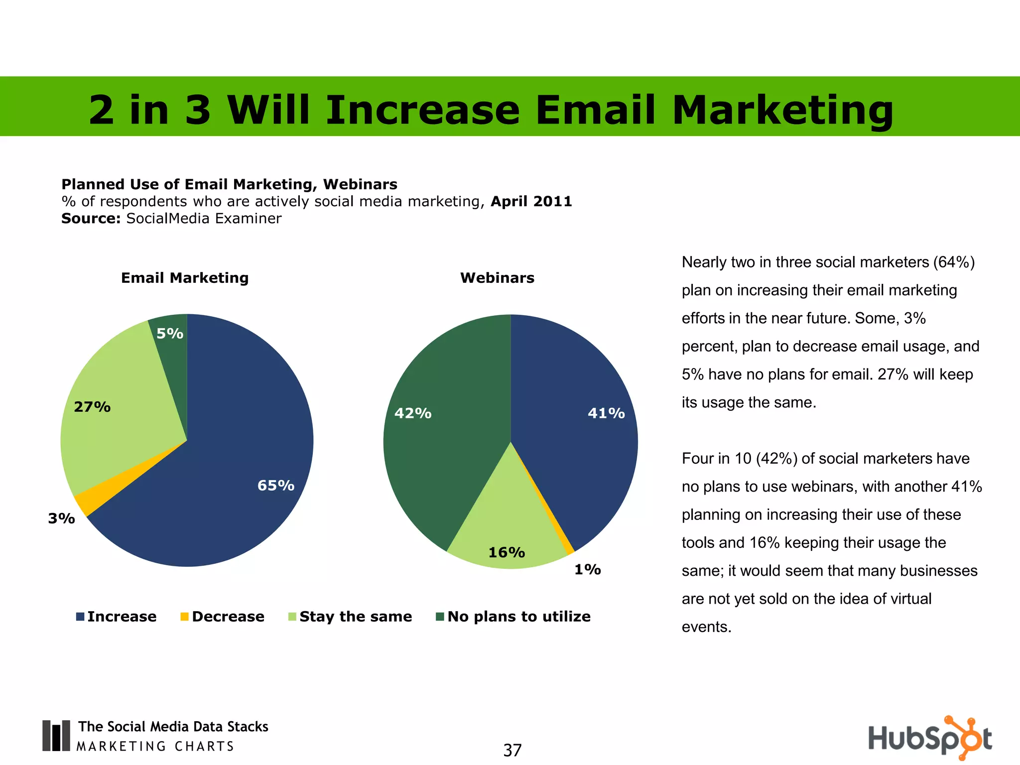 2 in 3 Will Increase Email Marketing
Planned Use of Email Marketing, Webinars
% of respondents who are actively social media marketing, April 2011
Source: SocialMedia Examiner


                                                                             Nearly two in three social marketers (64%)
           Email Marketing                            Webinars
                                                                             plan on increasing their email marketing
                                                                             efforts in the near future. Some, 3%
                5%
                                                                             percent, plan to decrease email usage, and
                                                                             5% have no plans for email. 27% will keep

 27%                                                                         its usage the same.
                                               42%                     41%


                                                                             Four in 10 (42%) of social marketers have
                               65%                                           no plans to use webinars, with another 41%

3%                                                                           planning on increasing their use of these
                                                                             tools and 16% keeping their usage the
                                                          16%
                                                                       1%    same; it would seem that many businesses
                                                                             are not yet sold on the idea of virtual
      Increase       Decrease        Stay the same   No plans to utilize
                                                                             events.




     The Social Media Data Stacks
                                                            37
 