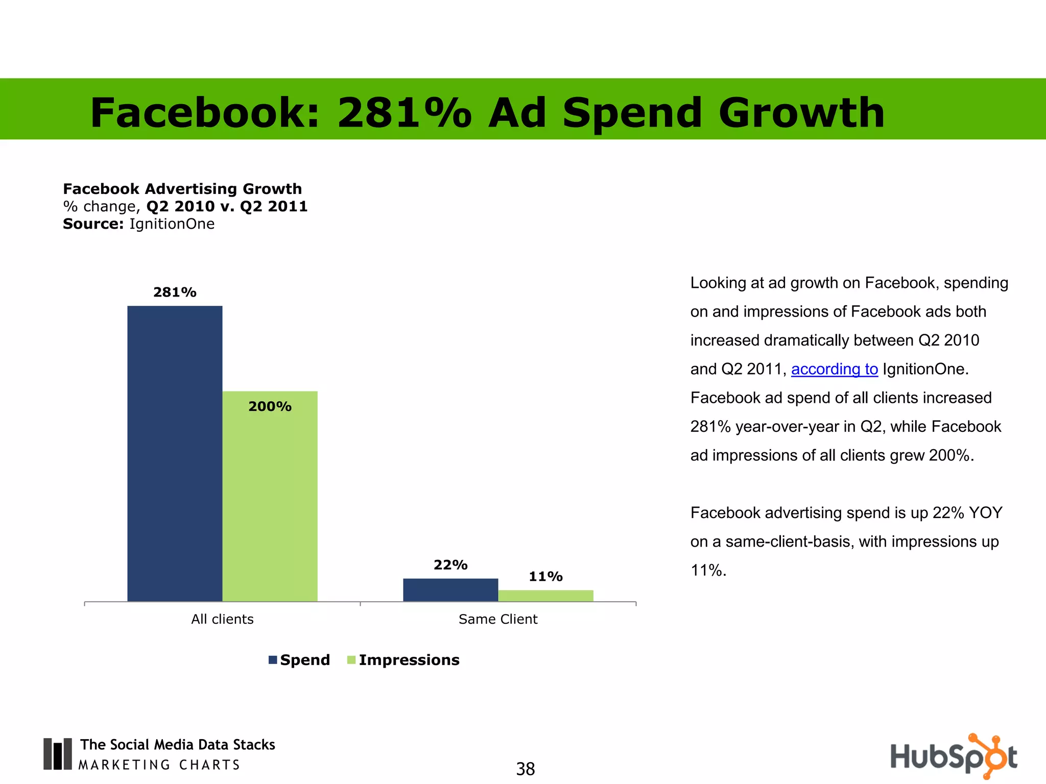 Facebook: 281% Ad Spend Growth
Facebook Advertising Growth
% change, Q2 2010 v. Q2 2011
Source: IgnitionOne



                                                                 Looking at ad growth on Facebook, spending
           281%
                                                                 on and impressions of Facebook ads both
                                                                 increased dramatically between Q2 2010
                                                                 and Q2 2011, according to IgnitionOne.

                         200%
                                                                 Facebook ad spend of all clients increased
                                                                 281% year-over-year in Q2, while Facebook
                                                                 ad impressions of all clients grew 200%.


                                                                 Facebook advertising spend is up 22% YOY
                                                                 on a same-client-basis, with impressions up
                                                22%              11%.
                                                           11%


                All clients                       Same Client


                                Spend   Impressions




 The Social Media Data Stacks
                                                         38
 