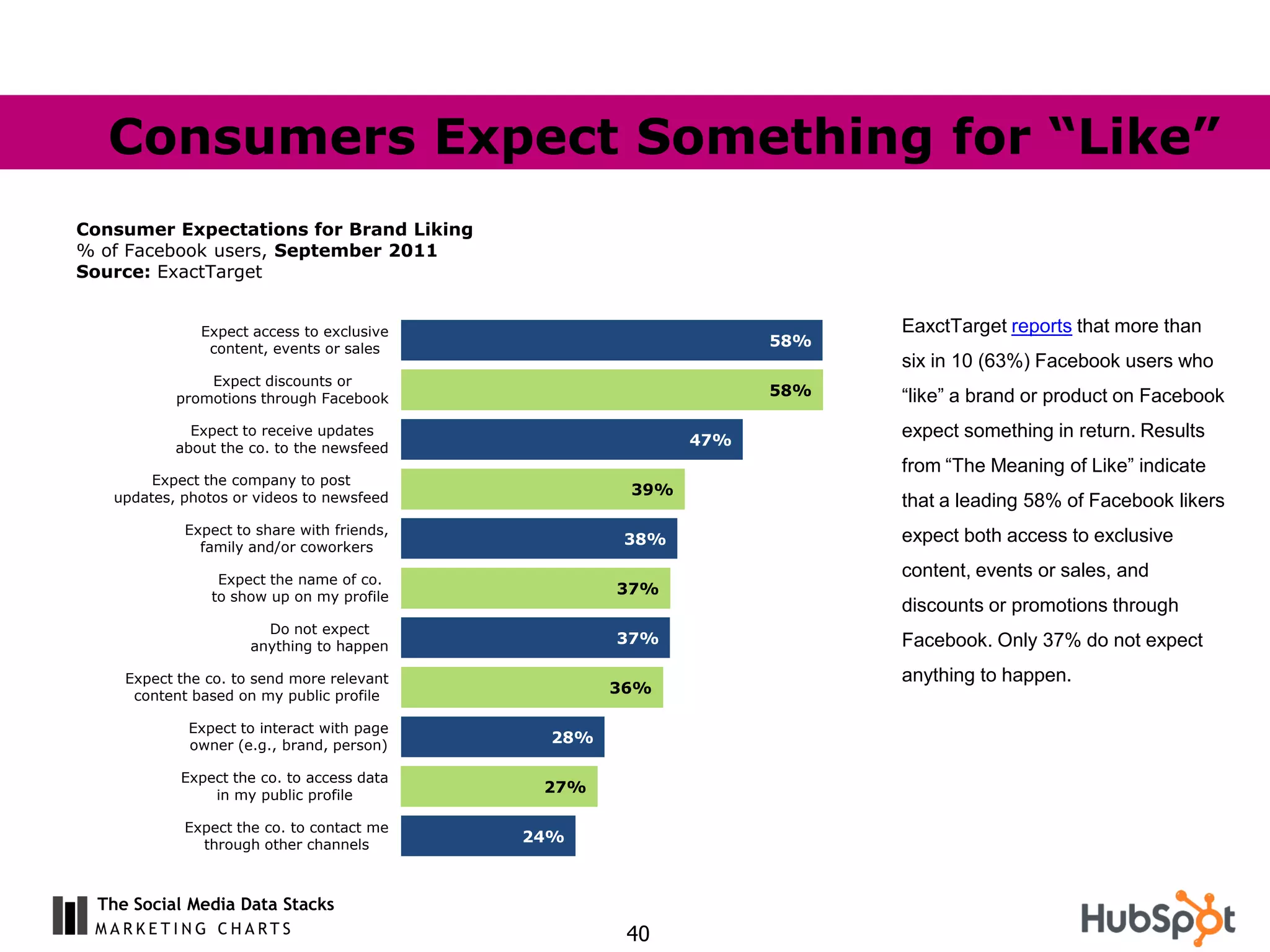 Consumers Expect Something for “Like”
Consumer Expectations for Brand Liking
% of Facebook users, September 2011
Source: ExactTarget


               Expect access to exclusive                               EaxctTarget reports that more than
                content, events or sales
                                                                  58%
                                                                        six in 10 (63%) Facebook users who
               Expect discounts or
           promotions through Facebook
                                                                  58%   “like” a brand or product on Facebook
             Expect to receive updates                                  expect something in return. Results
           about the co. to the newsfeed
                                                            47%
                                                                        from “The Meaning of Like” indicate
        Expect the company to post
   updates, photos or videos to newsfeed
                                                      39%
                                                                        that a leading 58% of Facebook likers
             Expect to share with friends,                              expect both access to exclusive
               family and/or coworkers
                                                      38%

                 Expect the name of co.
                                                                        content, events or sales, and
                to show up on my profile
                                                     37%
                                                                        discounts or promotions through
                        Do not expect
                      anything to happen
                                                     37%                Facebook. Only 37% do not expect
     Expect the co. to send more relevant                               anything to happen.
      content based on my public profile
                                                     36%

             Expect to interact with page
             owner (e.g., brand, person)
                                               28%

            Expect the co. to access data
                in my public profile
                                              27%

             Expect the co. to contact me
               through other channels
                                             24%



  The Social Media Data Stacks
                                                      40
 